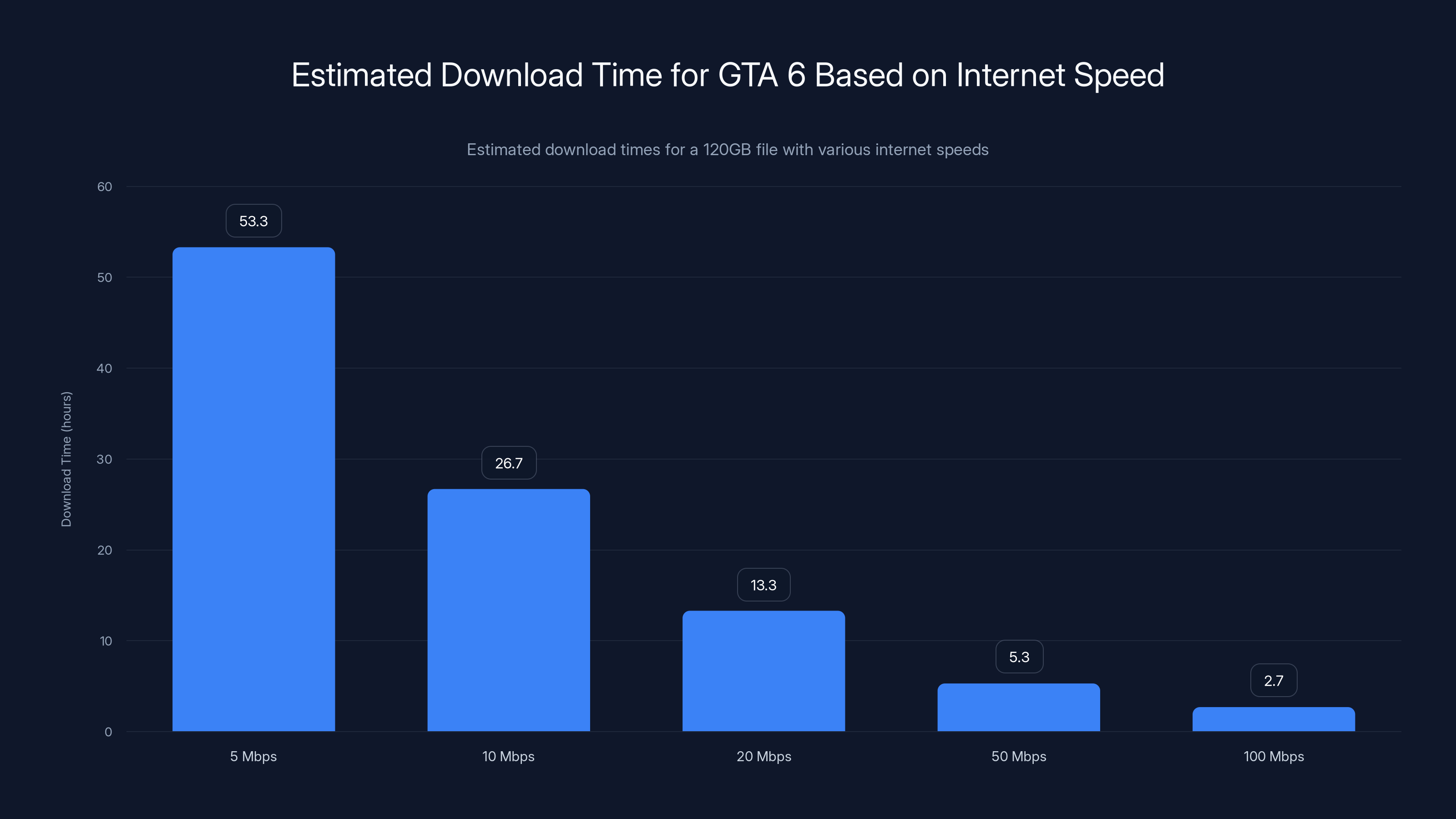 Estimated Download Time for GTA 6 Based on Internet Speed