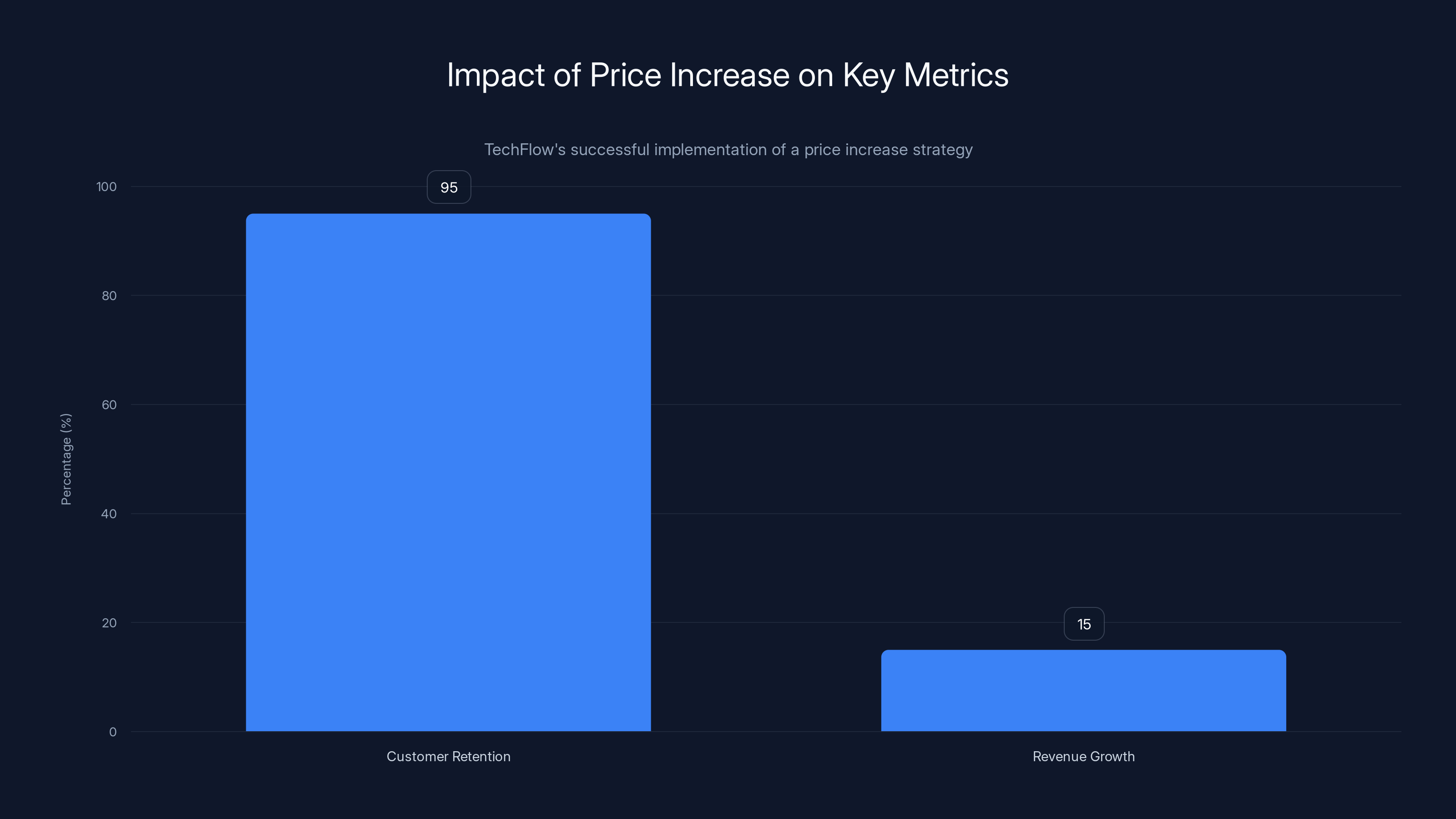 Impact of Price Increase on Key Metrics