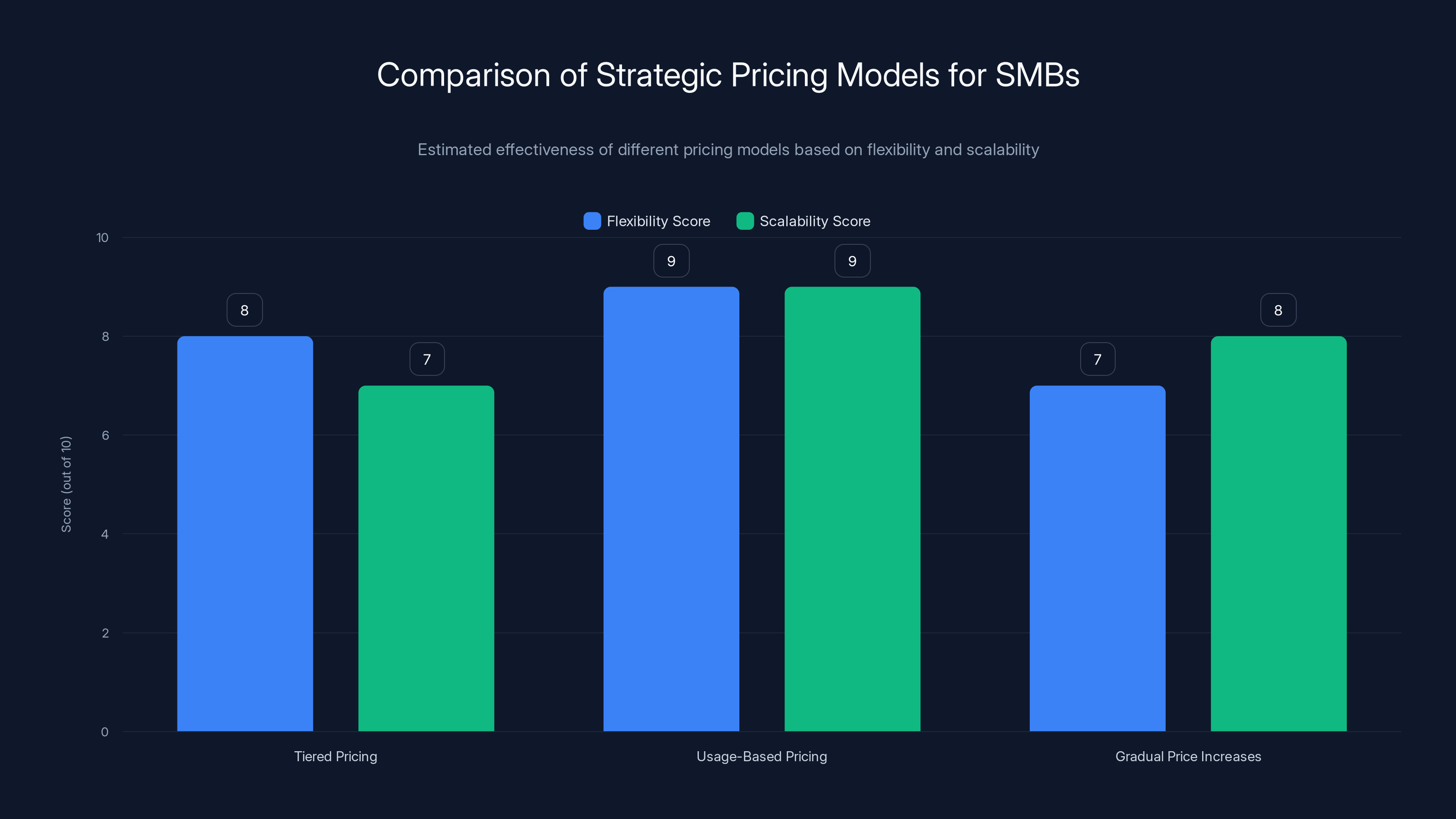 Comparison of Strategic Pricing Models for SMBs
