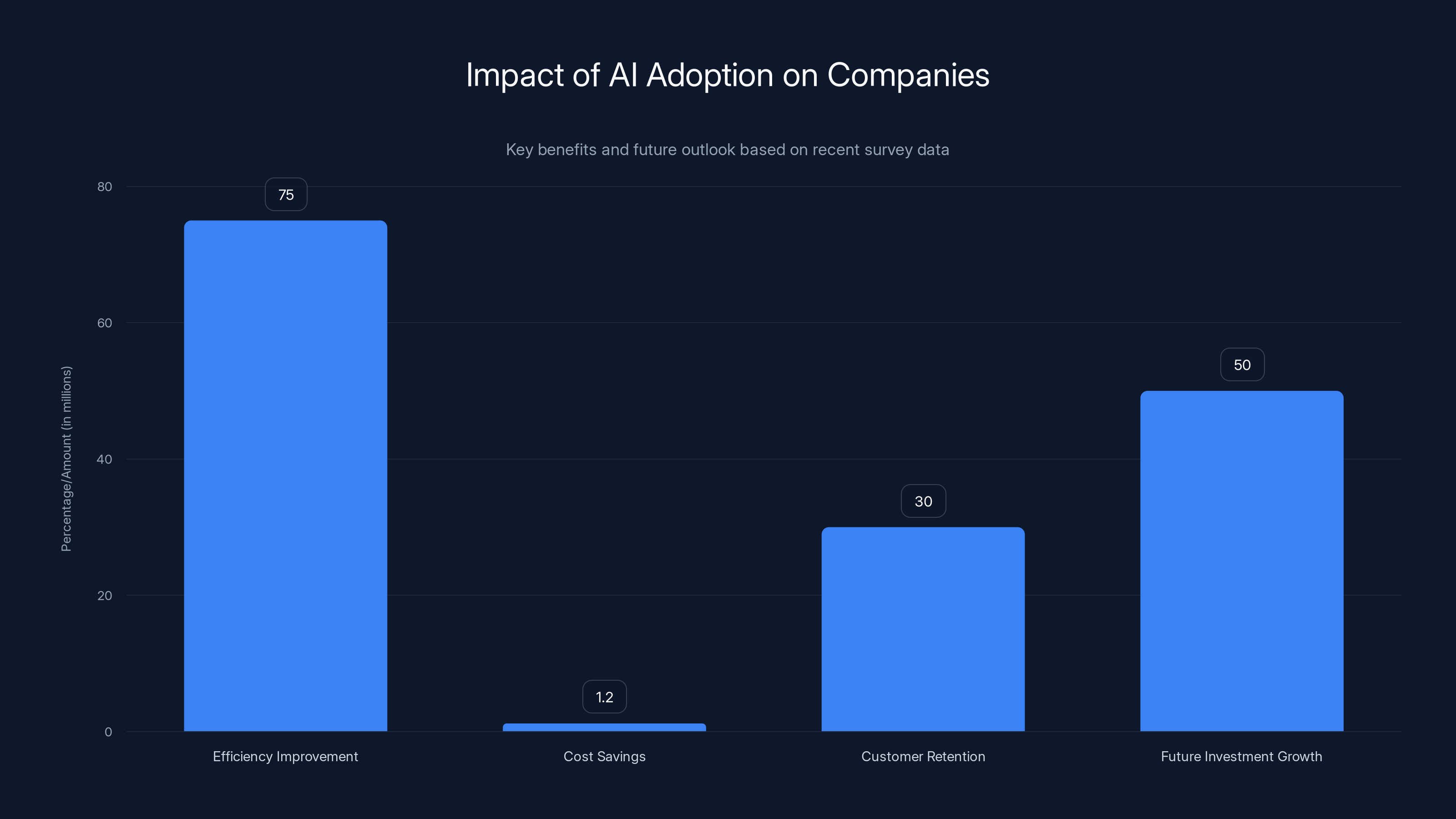 Impact of AI Adoption on Companies
