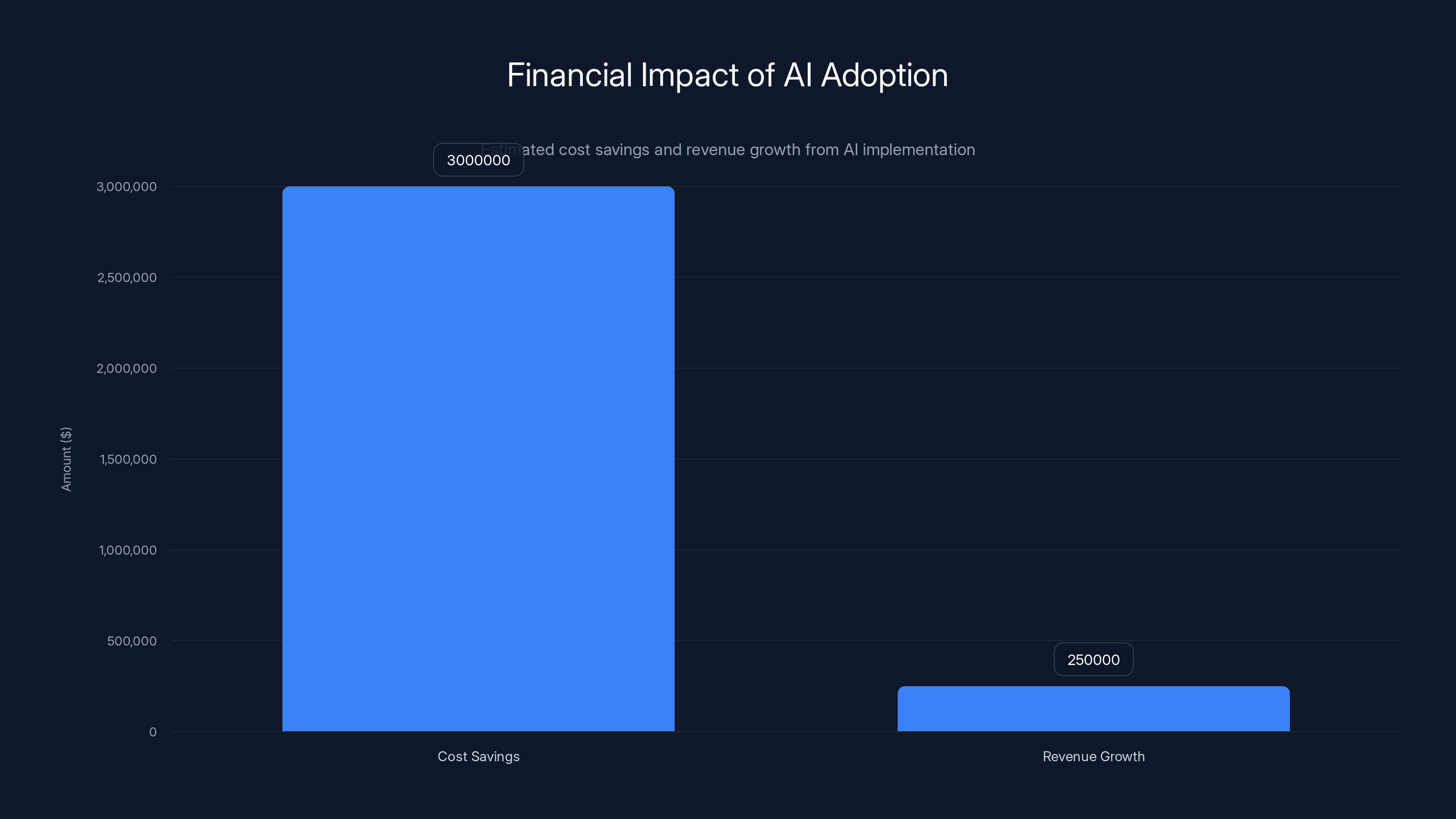 Financial Impact of AI Adoption