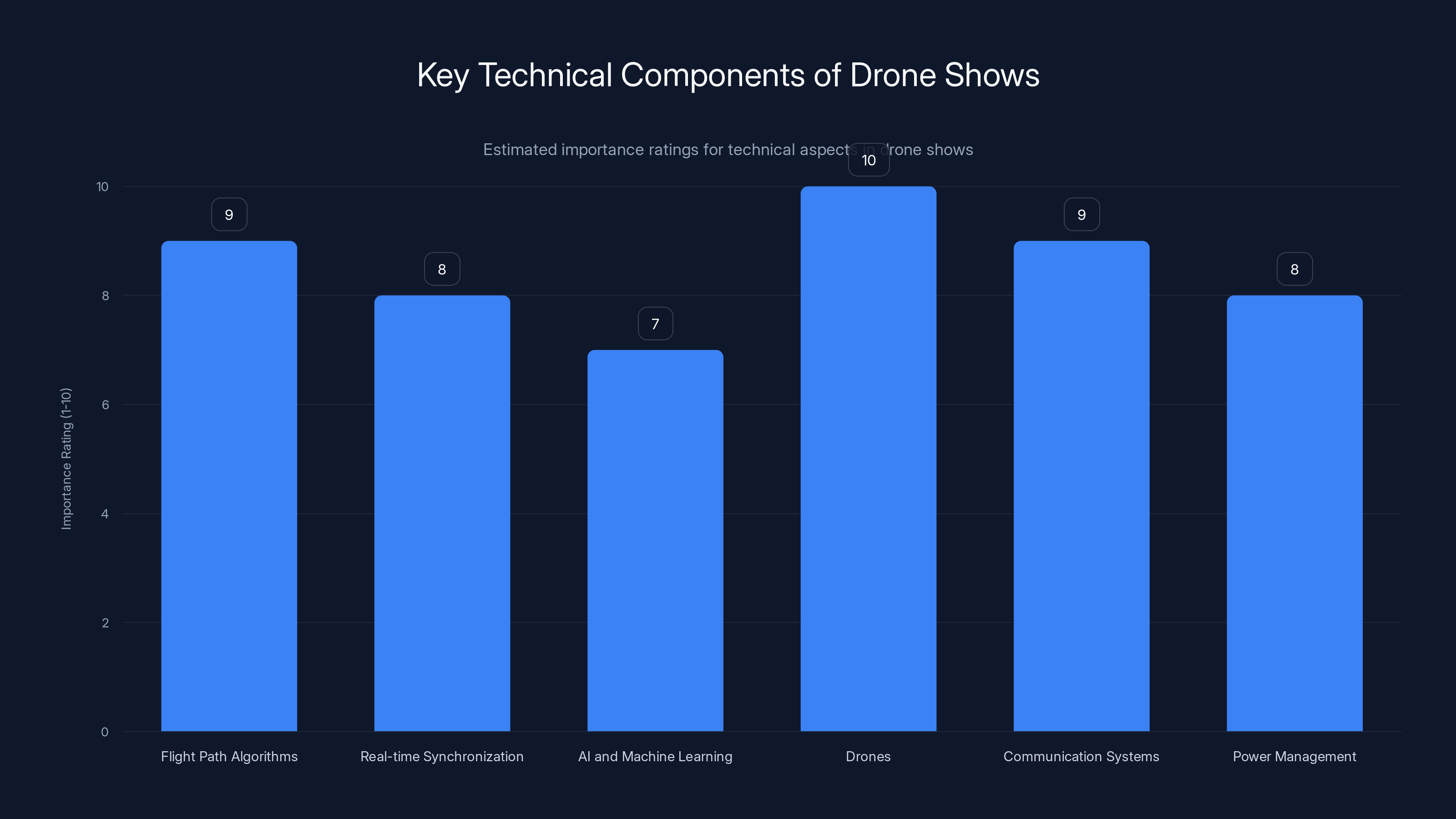 Key Technical Components of Drone Shows