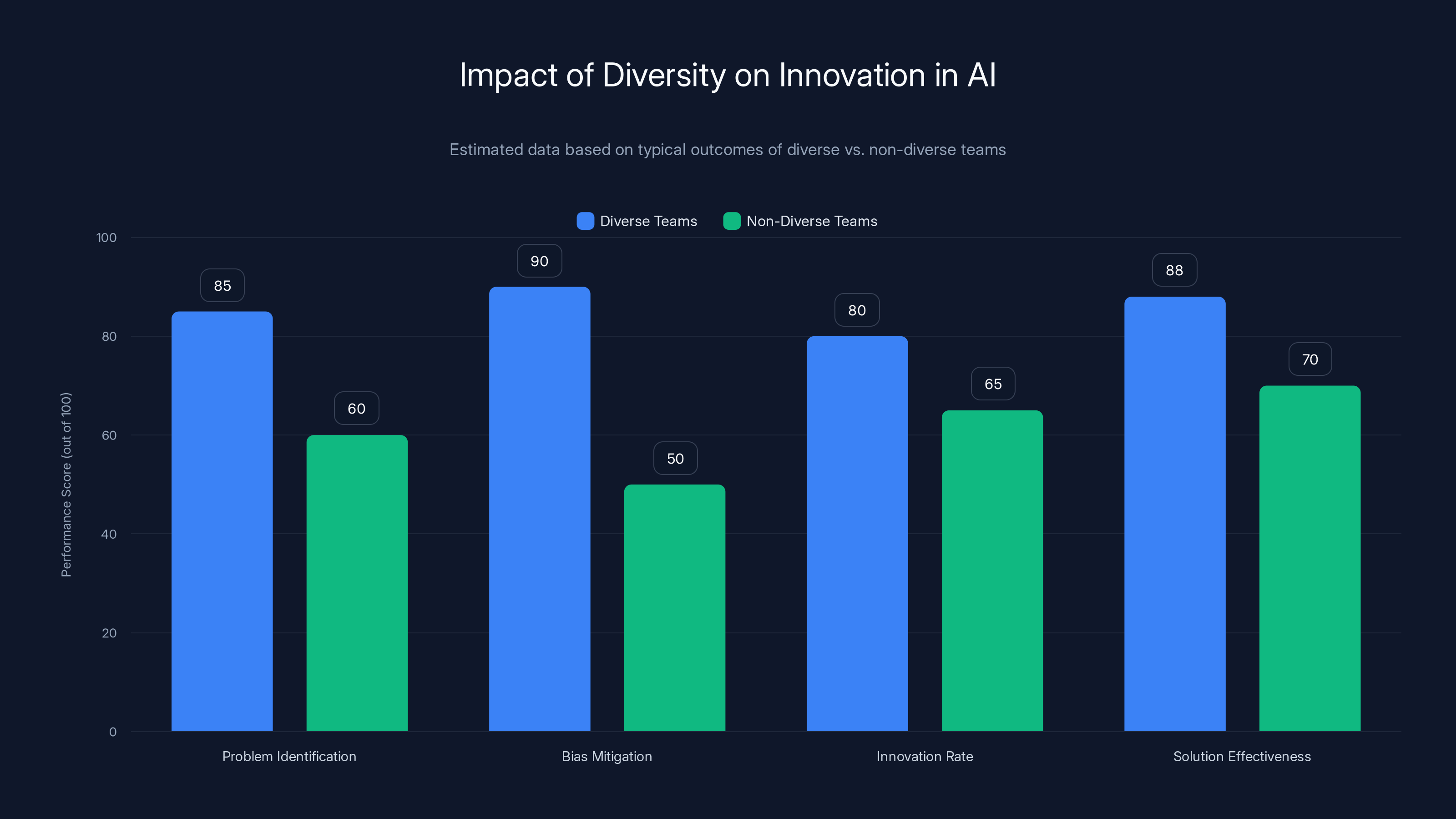 Impact of Diversity on Innovation in AI