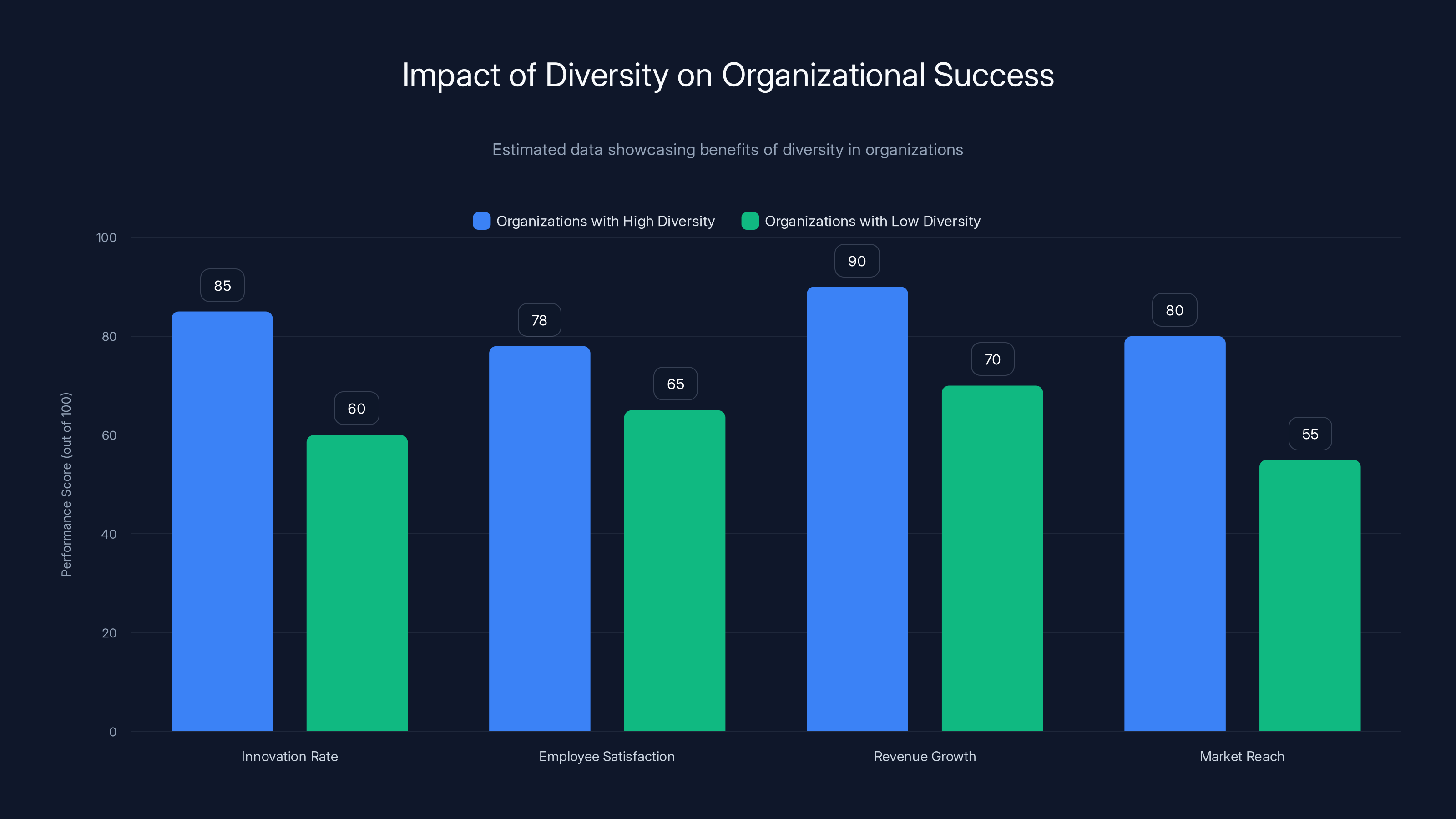 Impact of Diversity on Organizational Success
