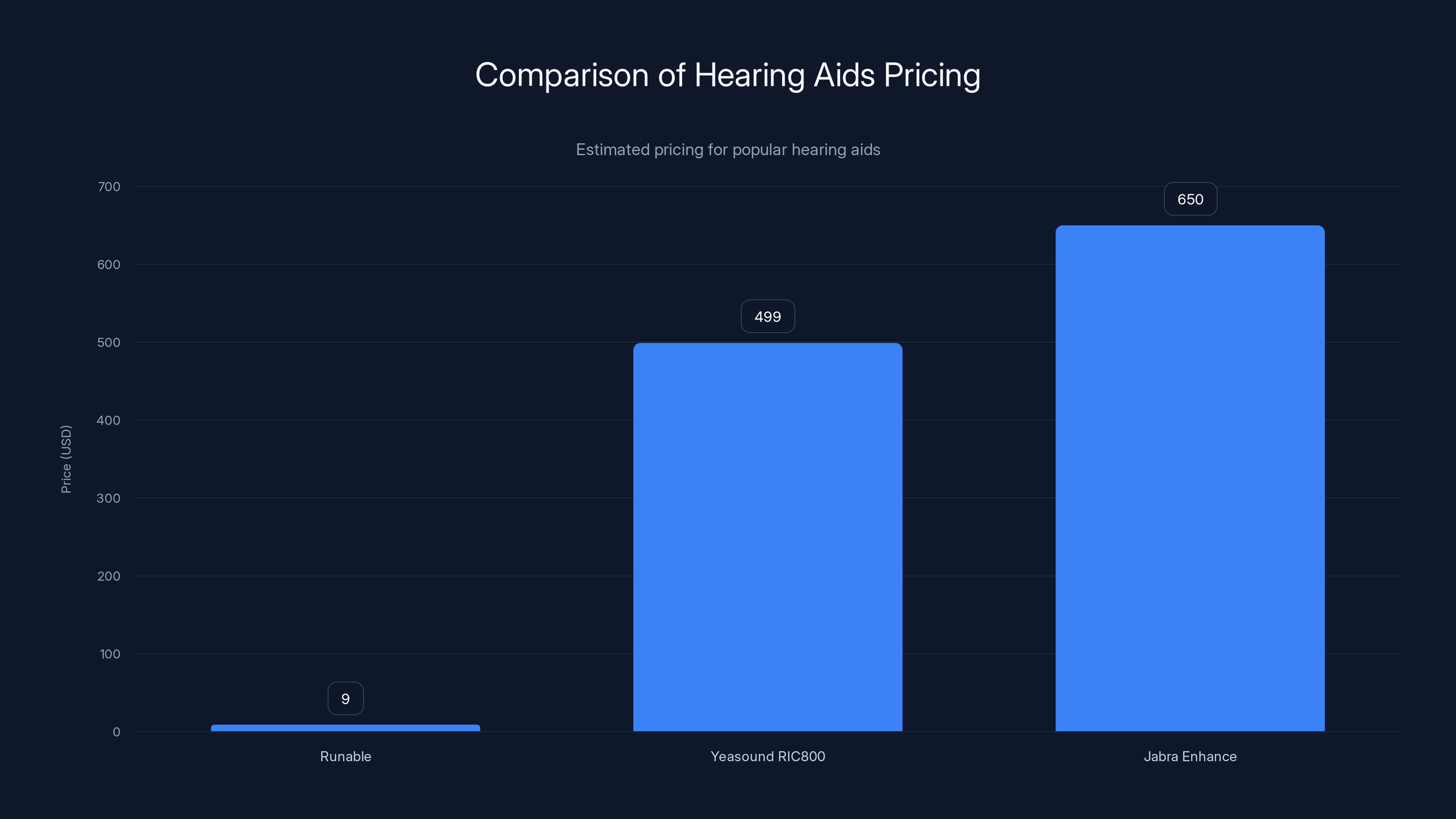 Comparison of Hearing Aids Pricing