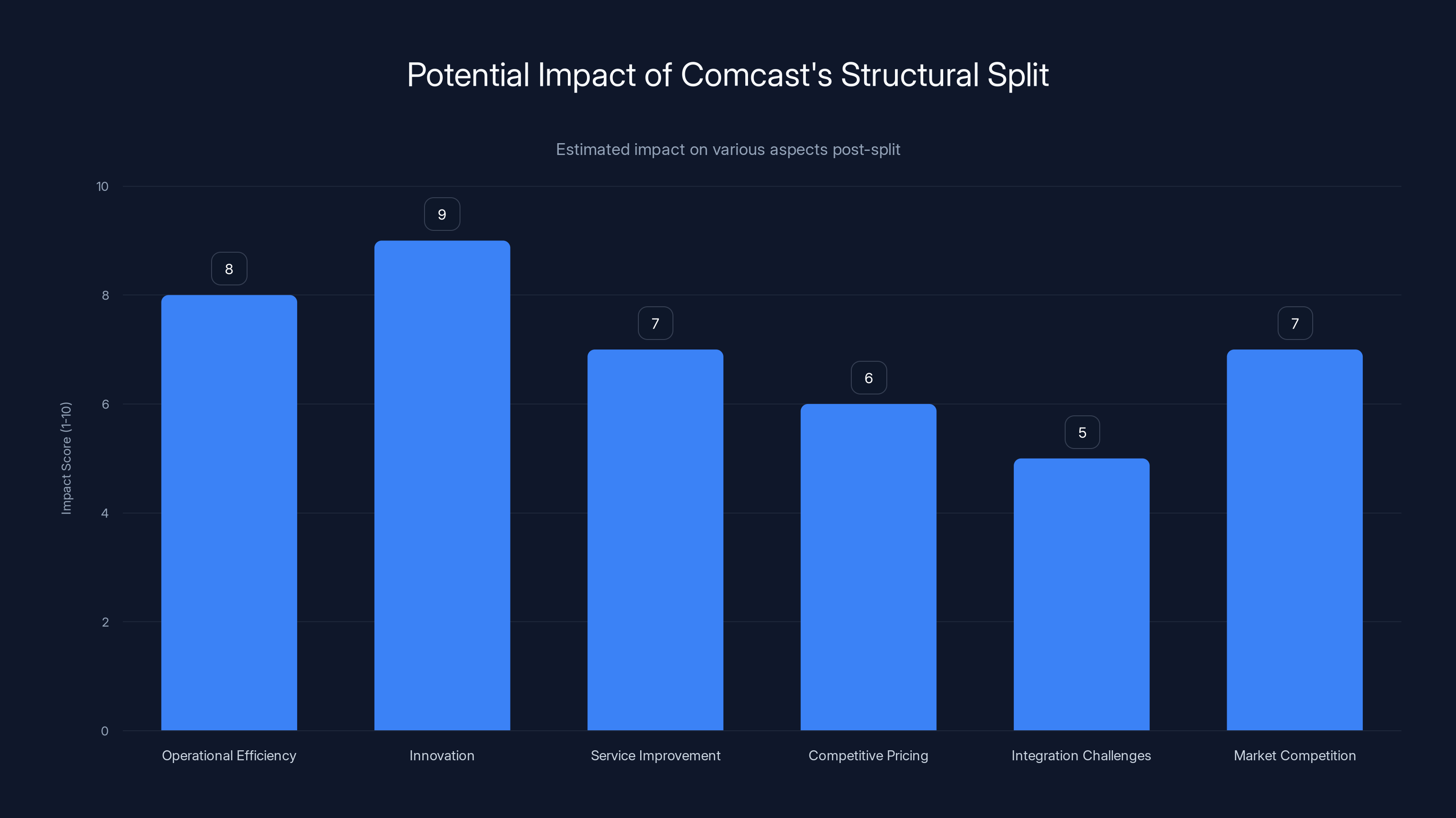 Potential Impact of Comcast's Structural Split