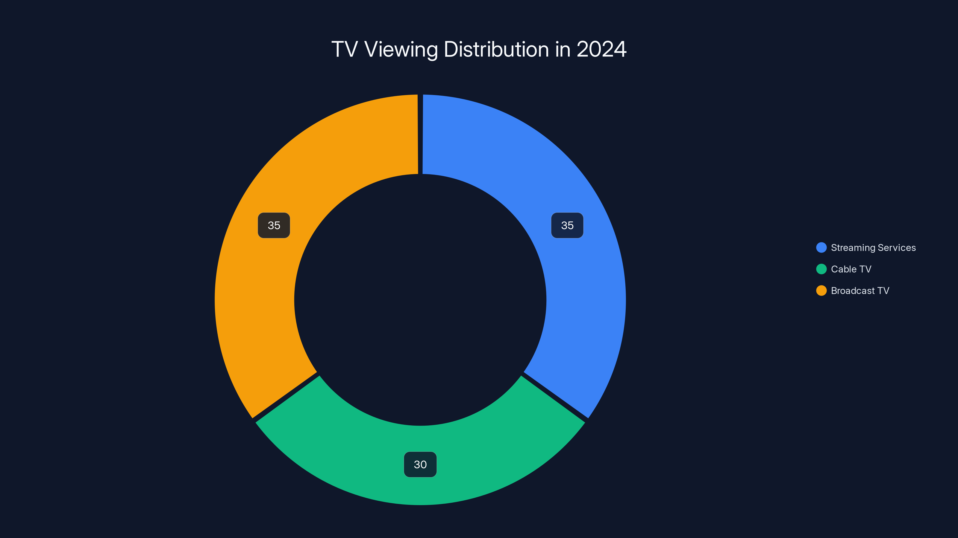 TV Viewing Distribution in 2024