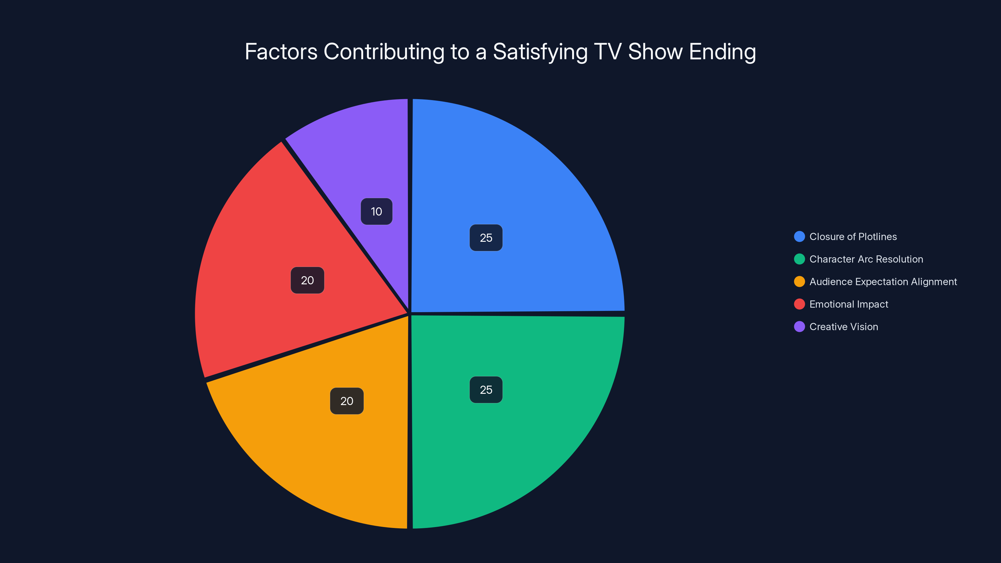 Factors Contributing to a Satisfying TV Show Ending
