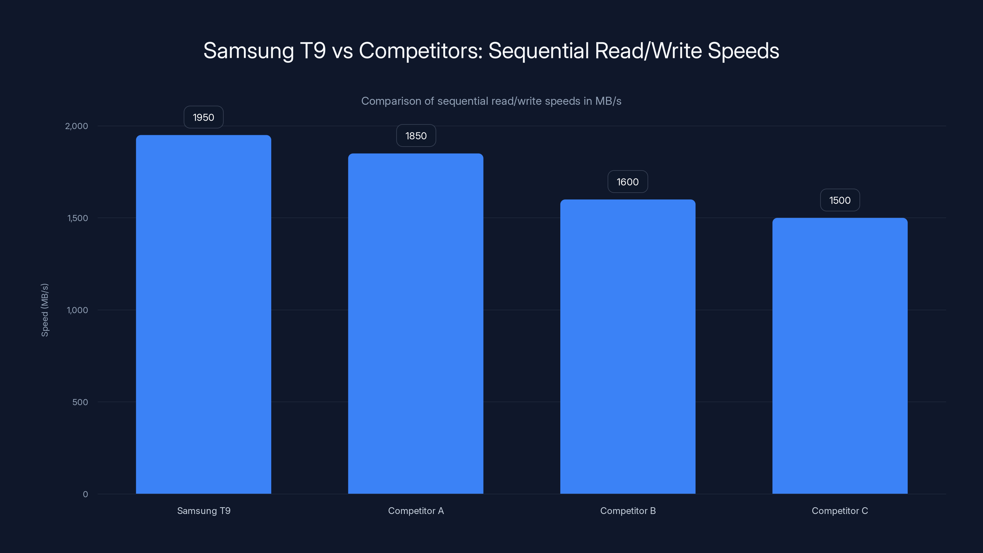Samsung T9 vs Competitors: Sequential Read/Write Speeds