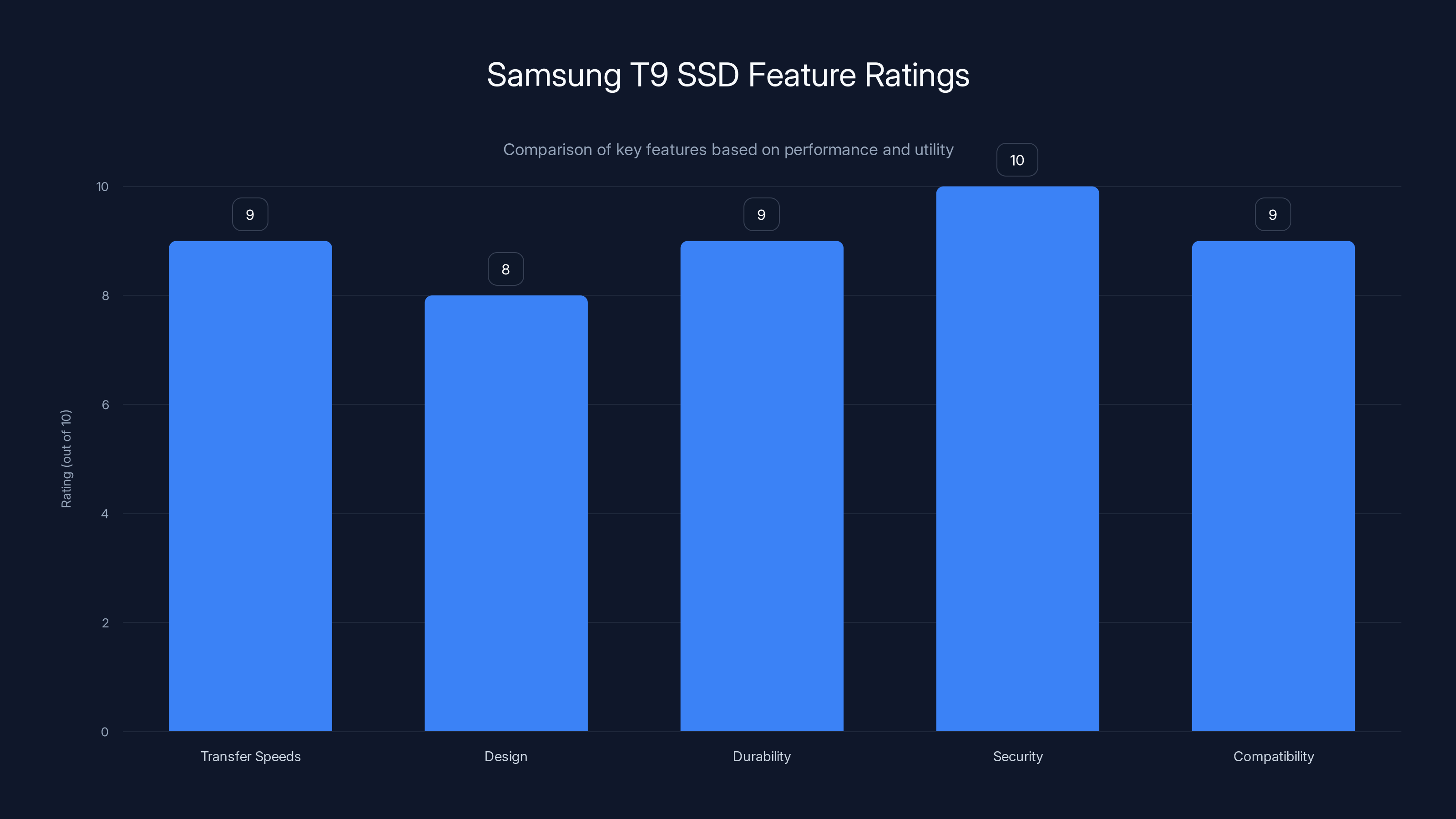 Samsung T9 SSD Feature Ratings