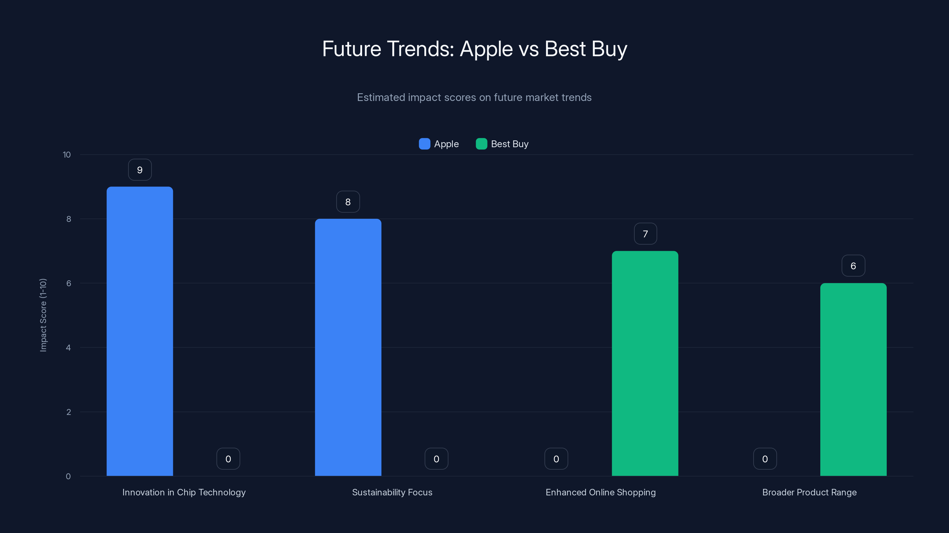 Future Trends: Apple vs Best Buy