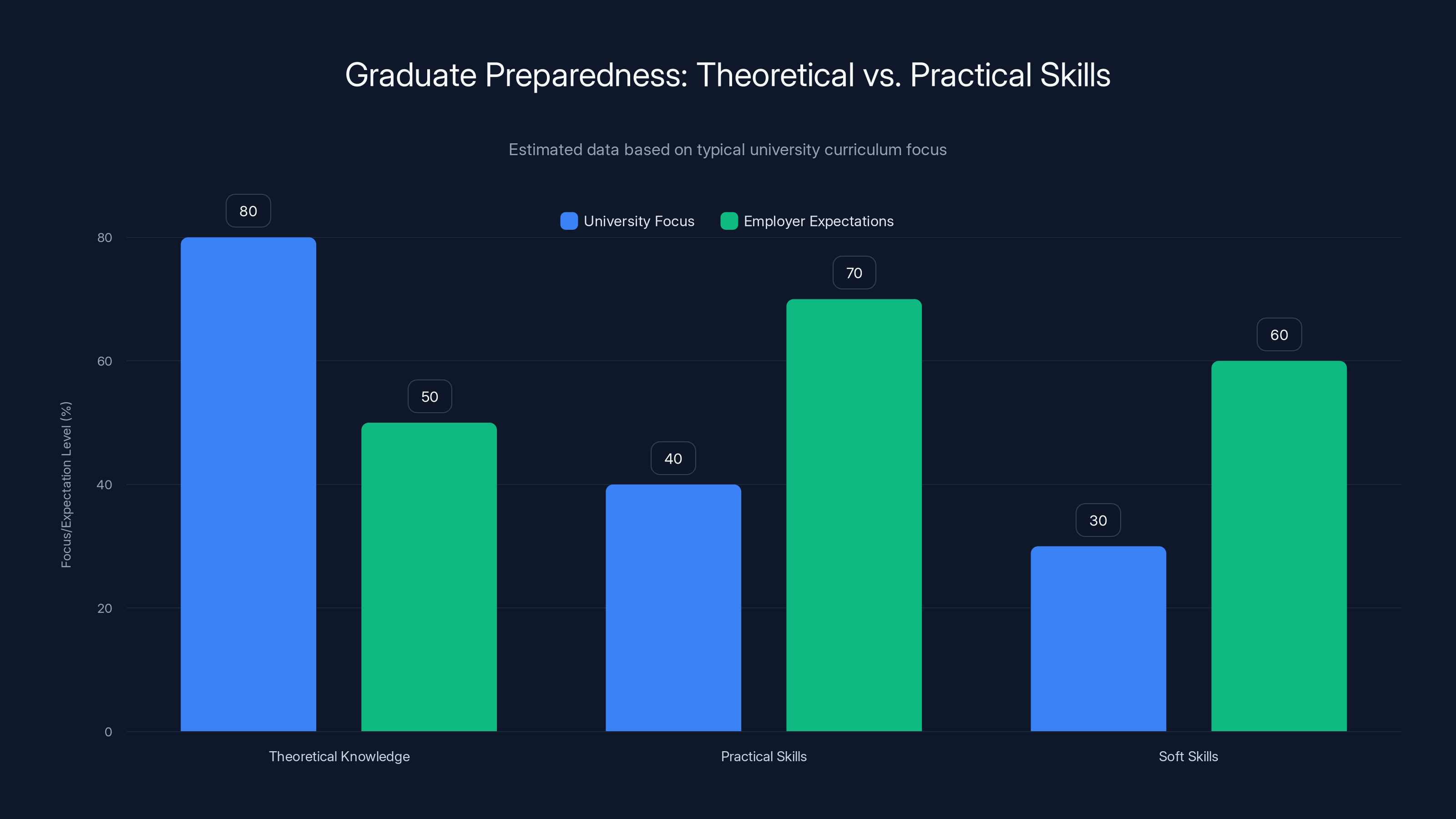 Graduate Preparedness: Theoretical vs. Practical Skills