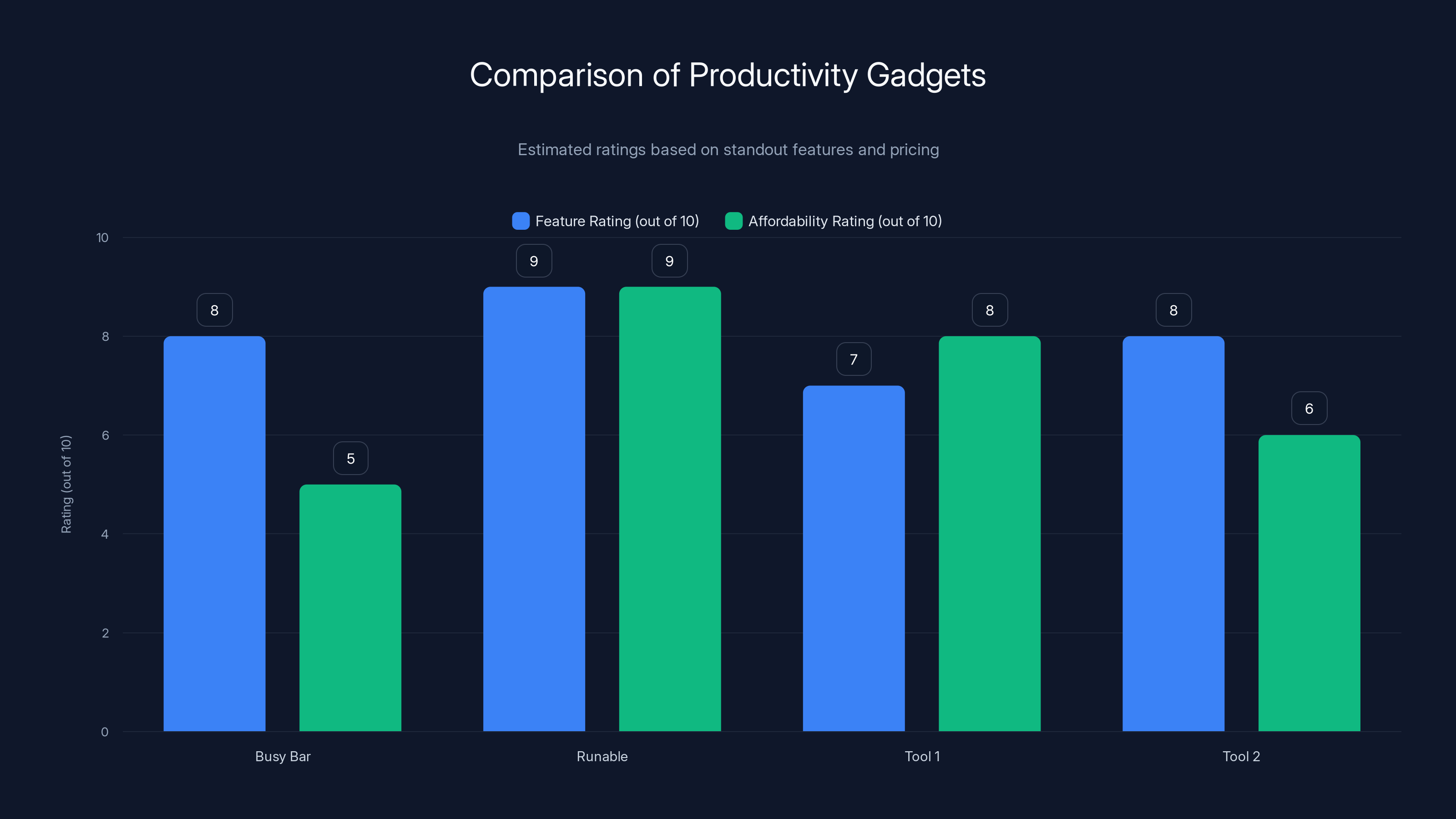 Comparison of Productivity Gadgets