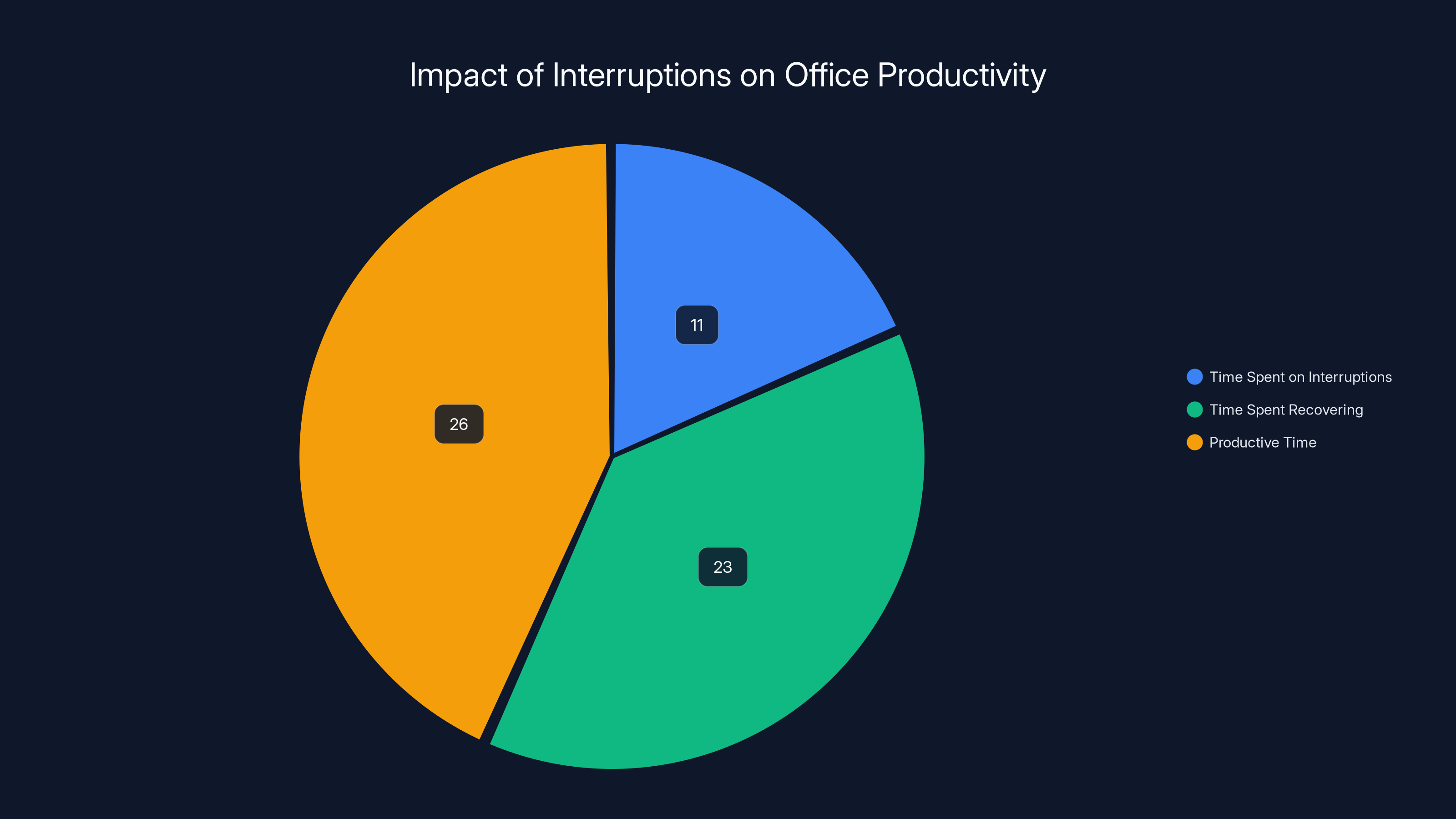 Impact of Interruptions on Office Productivity