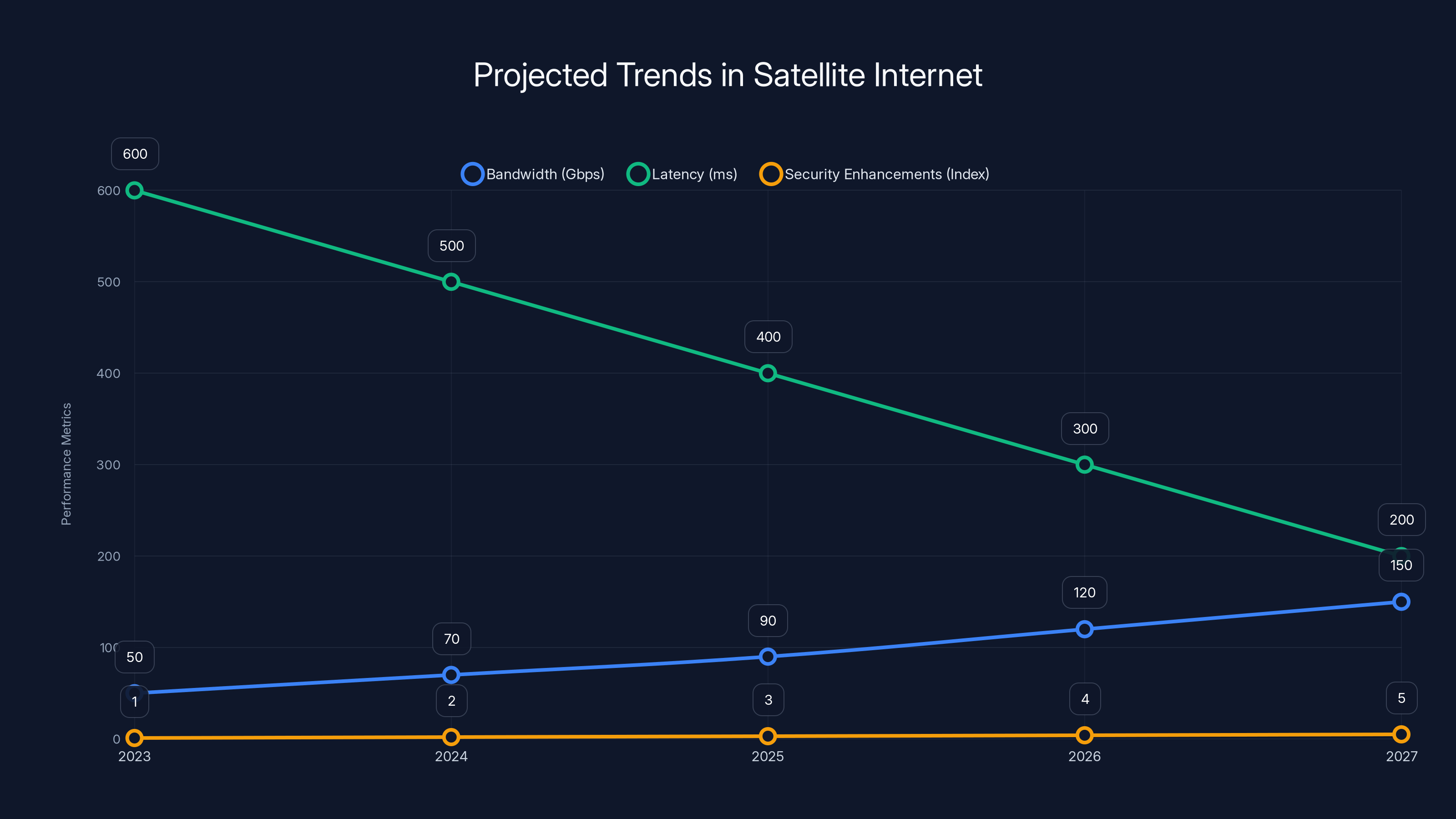 Projected Trends in Satellite Internet