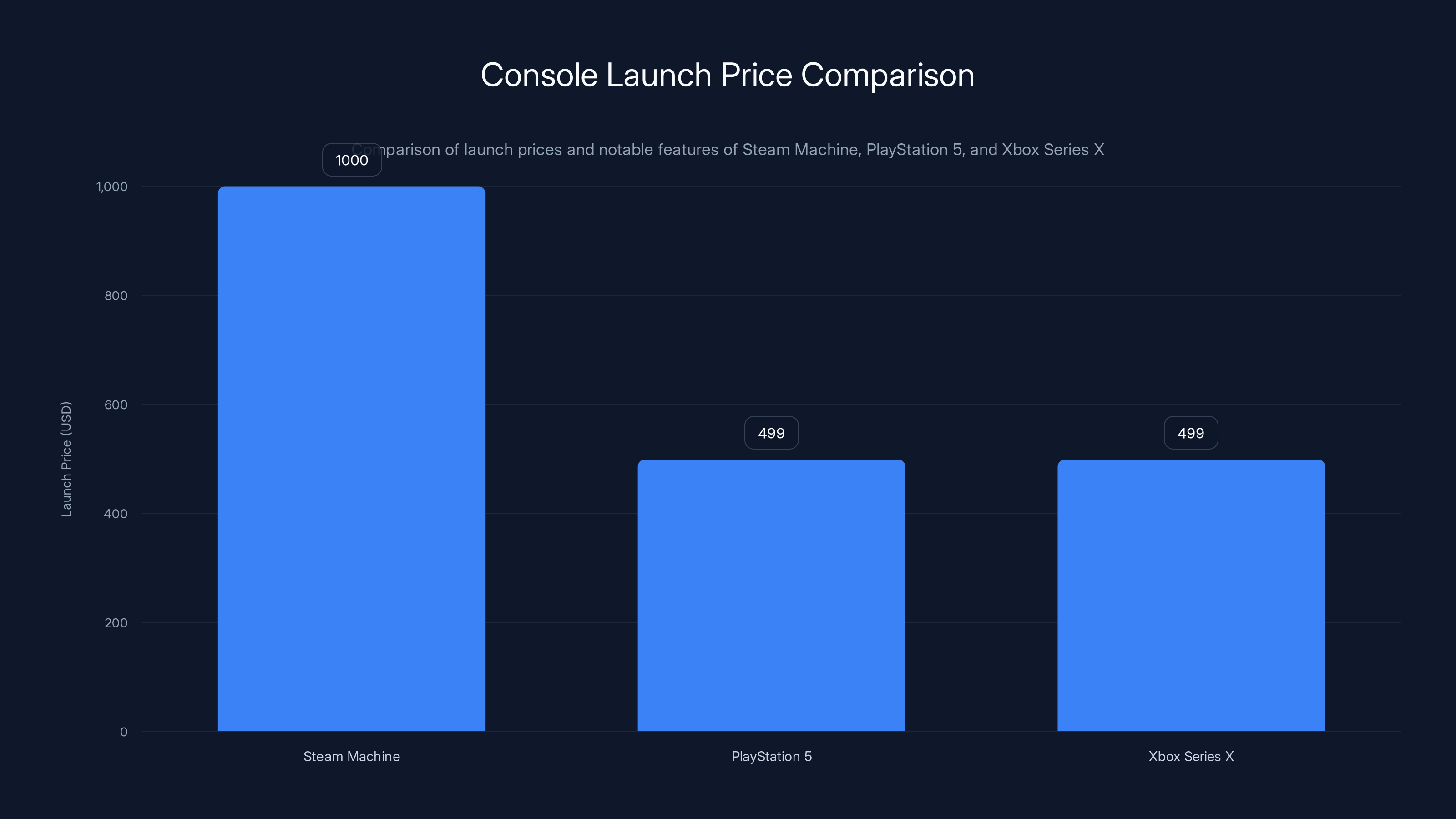 Console Launch Price Comparison