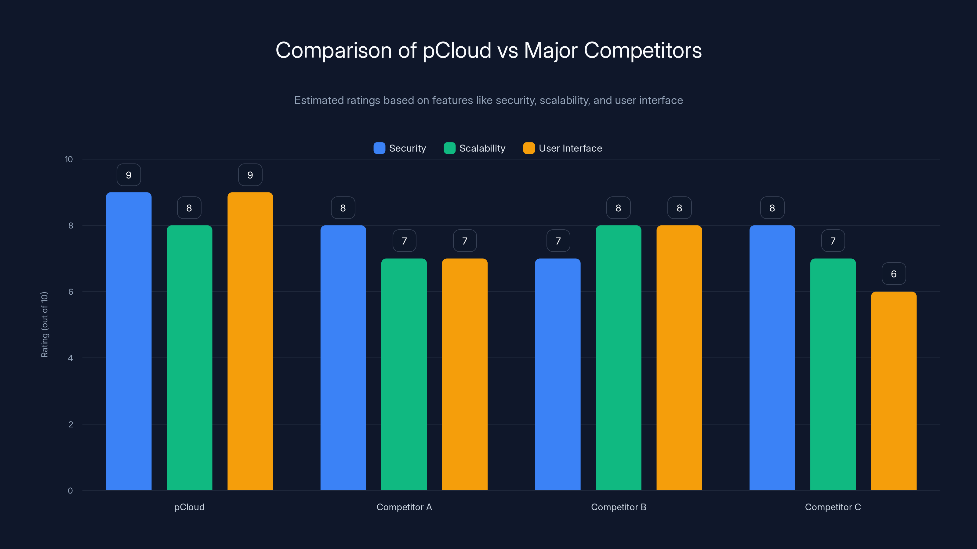 Comparison of pCloud vs Major Competitors