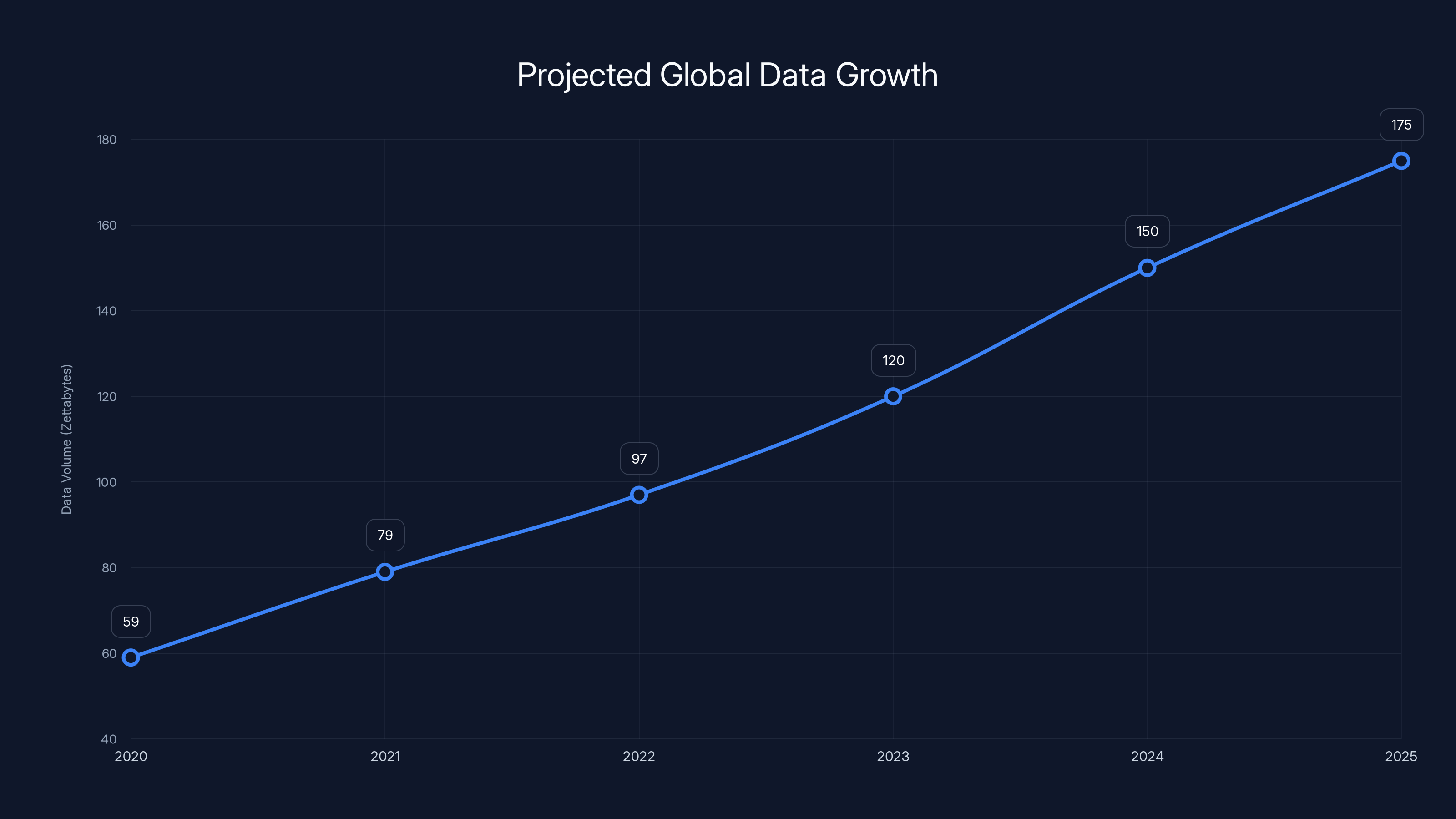 Projected Global Data Growth