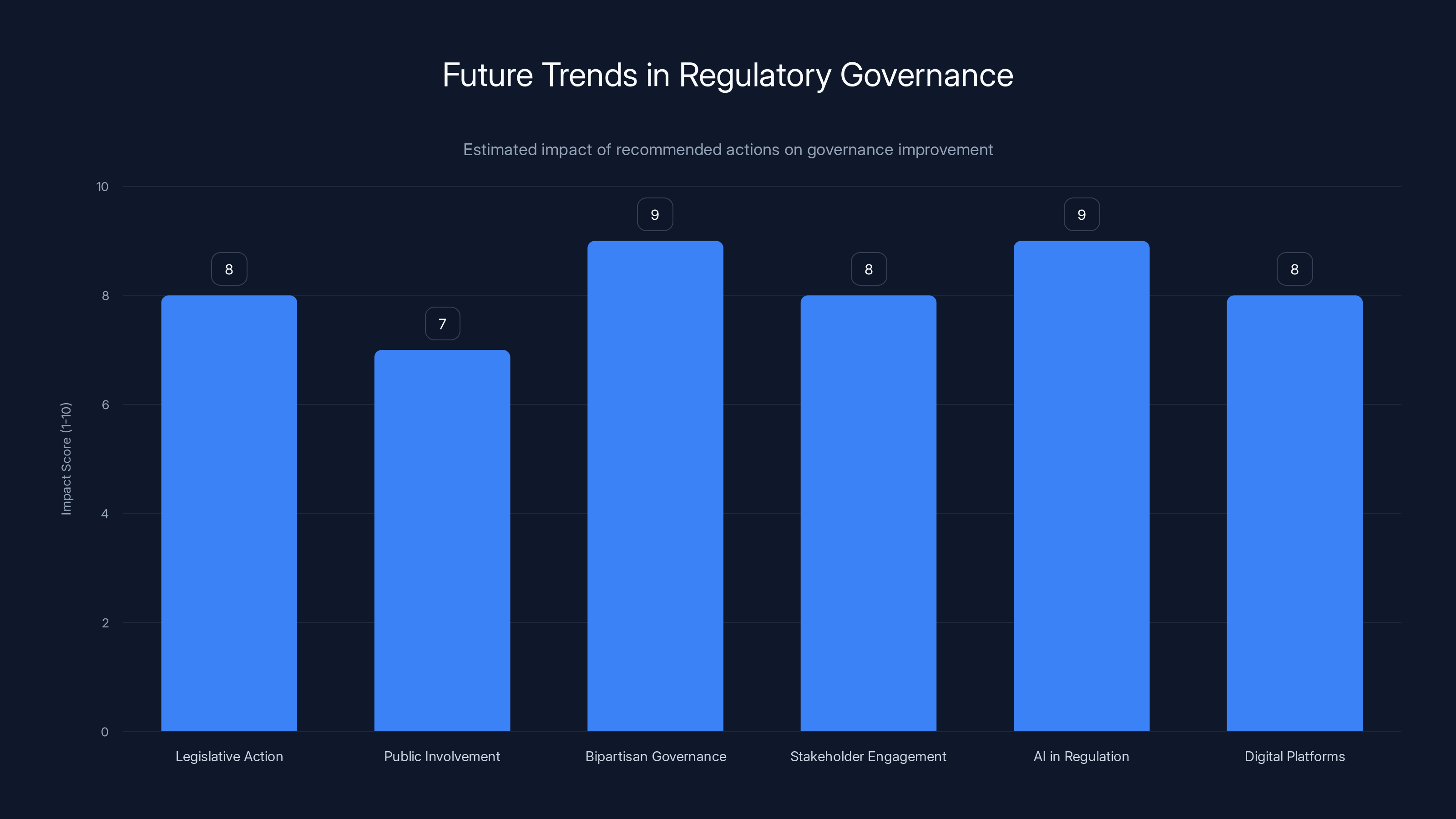 Future Trends in Regulatory Governance
