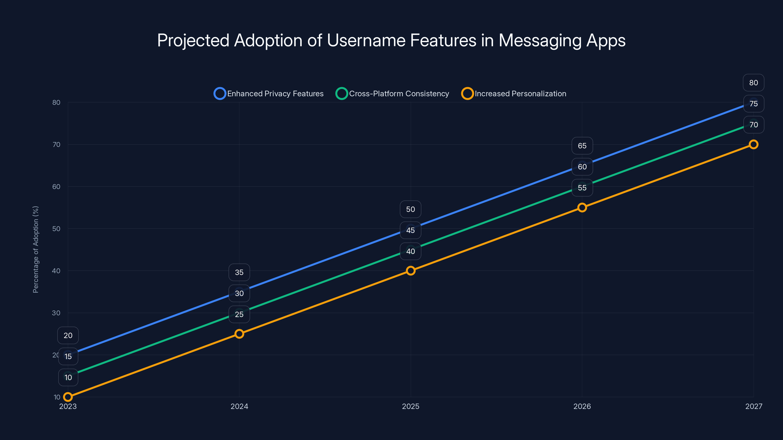 Projected Adoption of Username Features in Messaging Apps