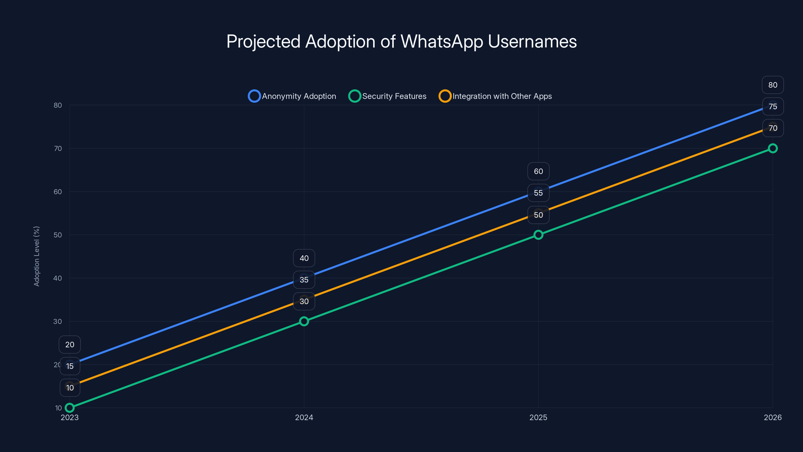 Projected Adoption of WhatsApp Usernames