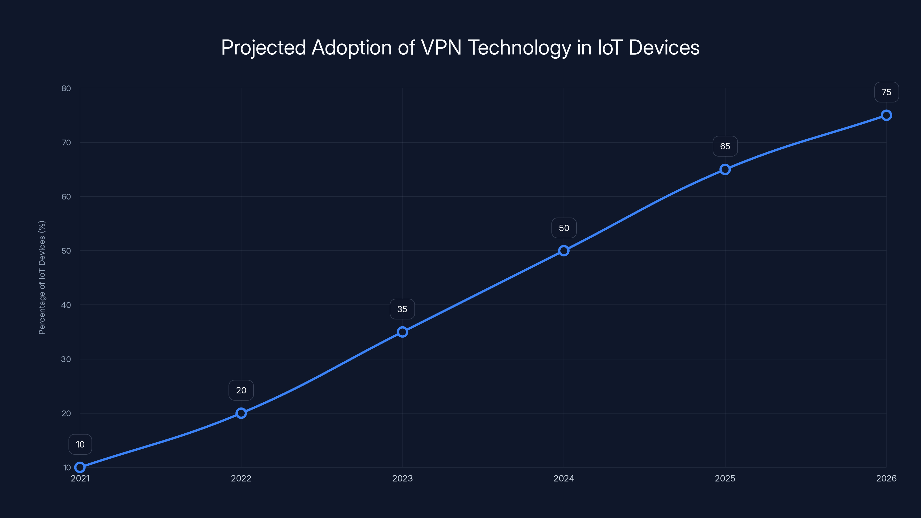 Projected Adoption of VPN Technology in IoT Devices