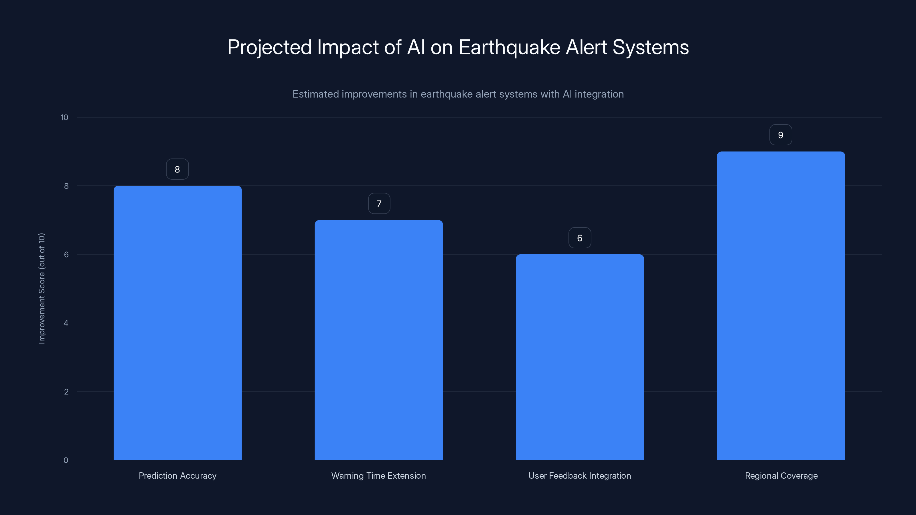 Projected Impact of AI on Earthquake Alert Systems
