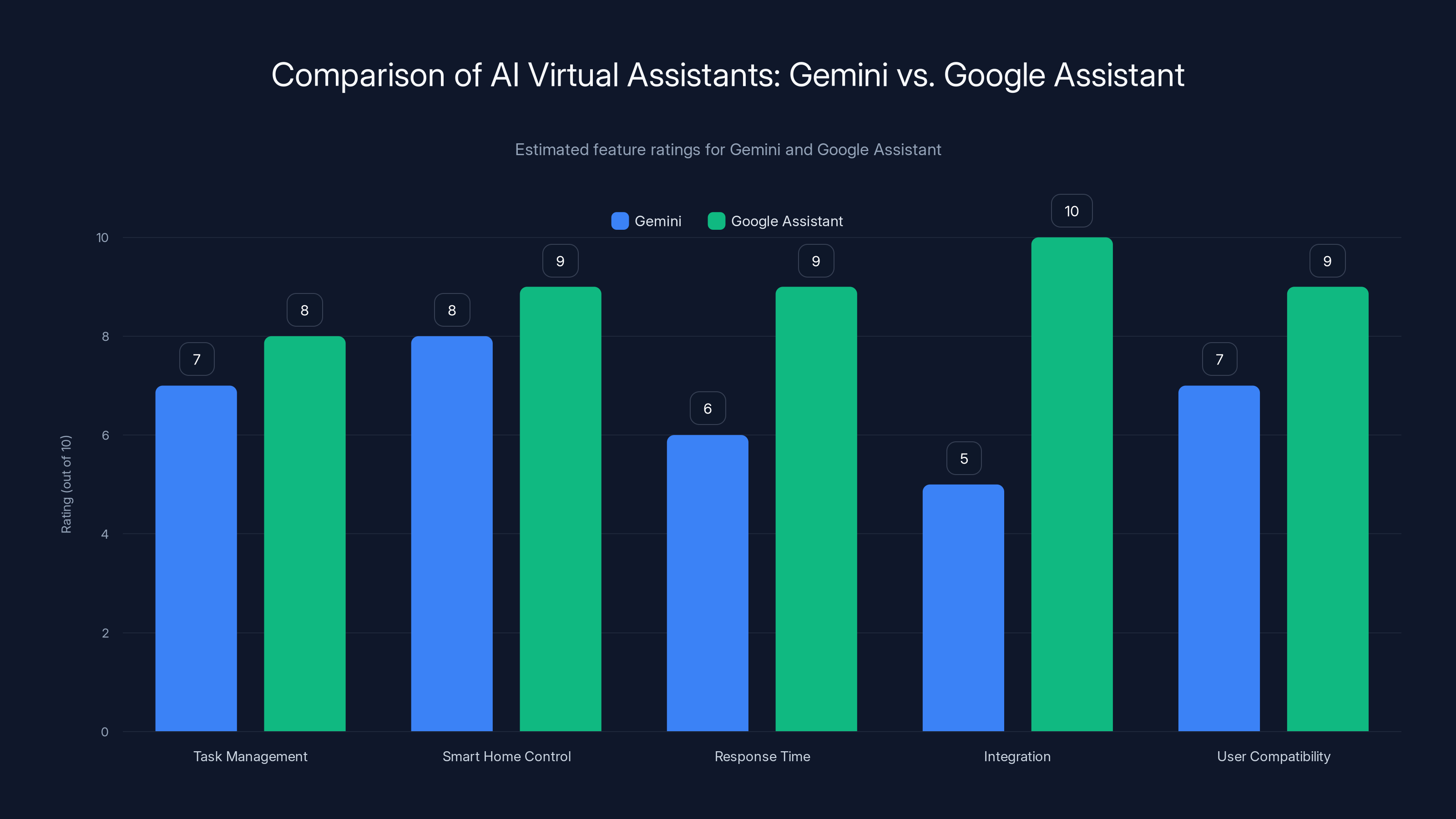 Comparison of AI Virtual Assistants: Gemini vs. Google Assistant