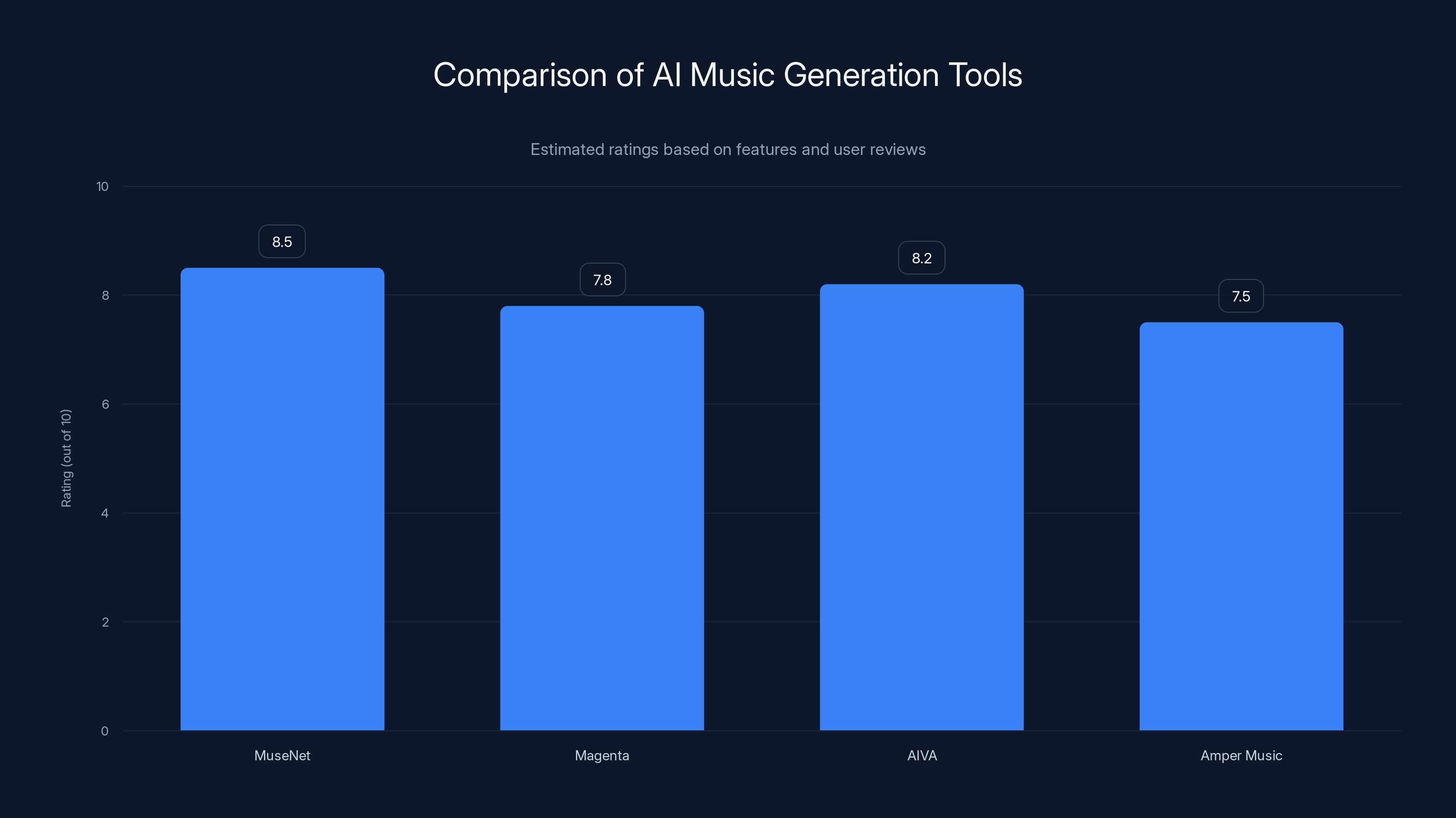 Comparison of AI Music Generation Tools