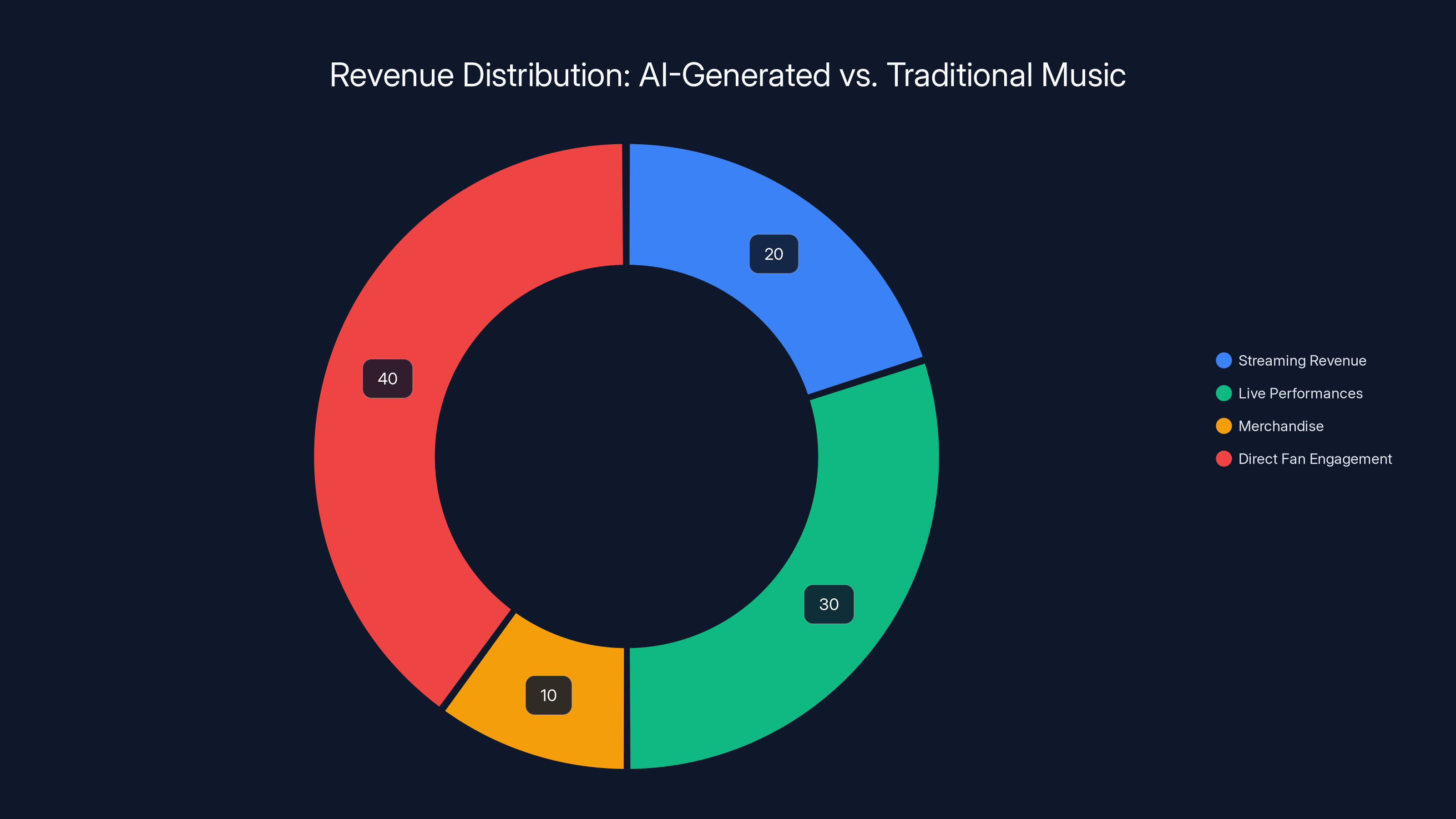 Revenue Distribution: AI-Generated vs. Traditional Music