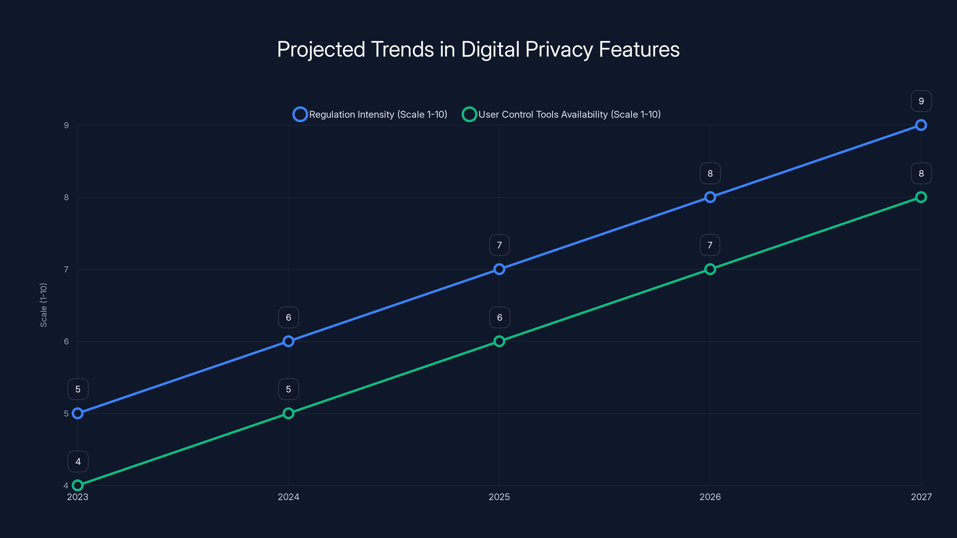 Projected Trends in Digital Privacy Features