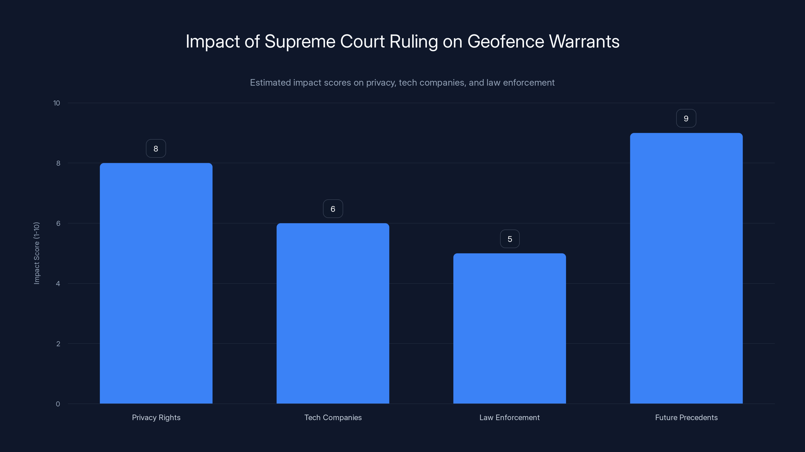 Impact of Supreme Court Ruling on Geofence Warrants