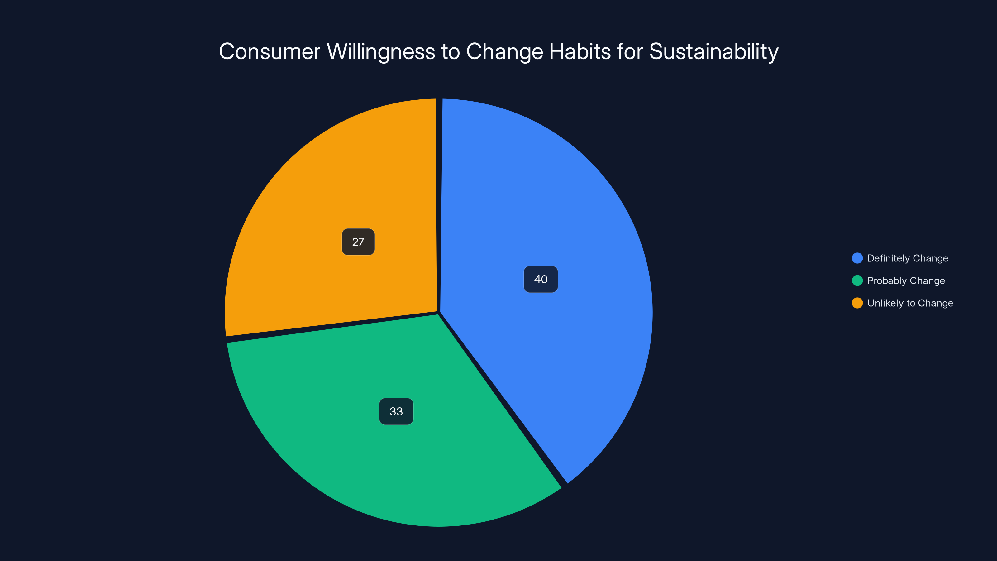 Consumer Willingness to Change Habits for Sustainability