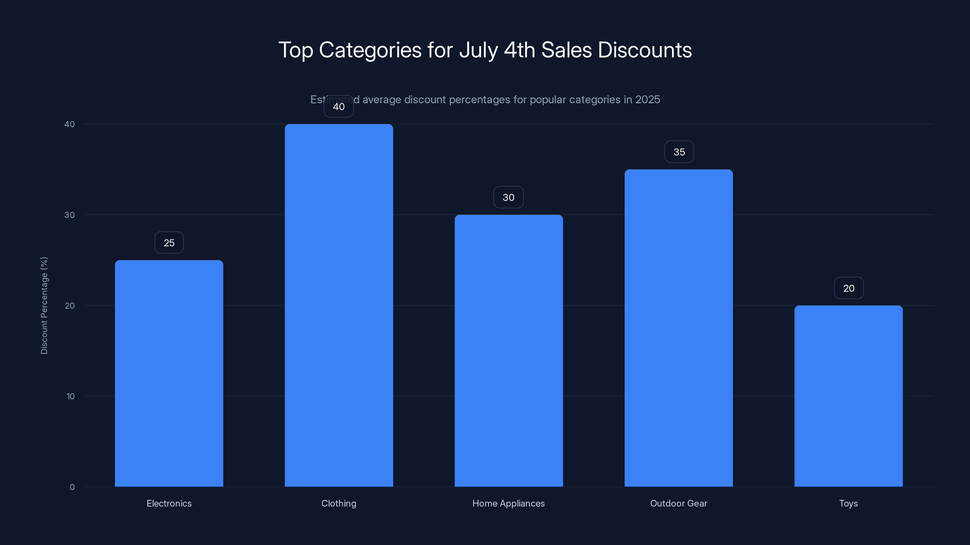 Top Categories for July 4th Sales Discounts
