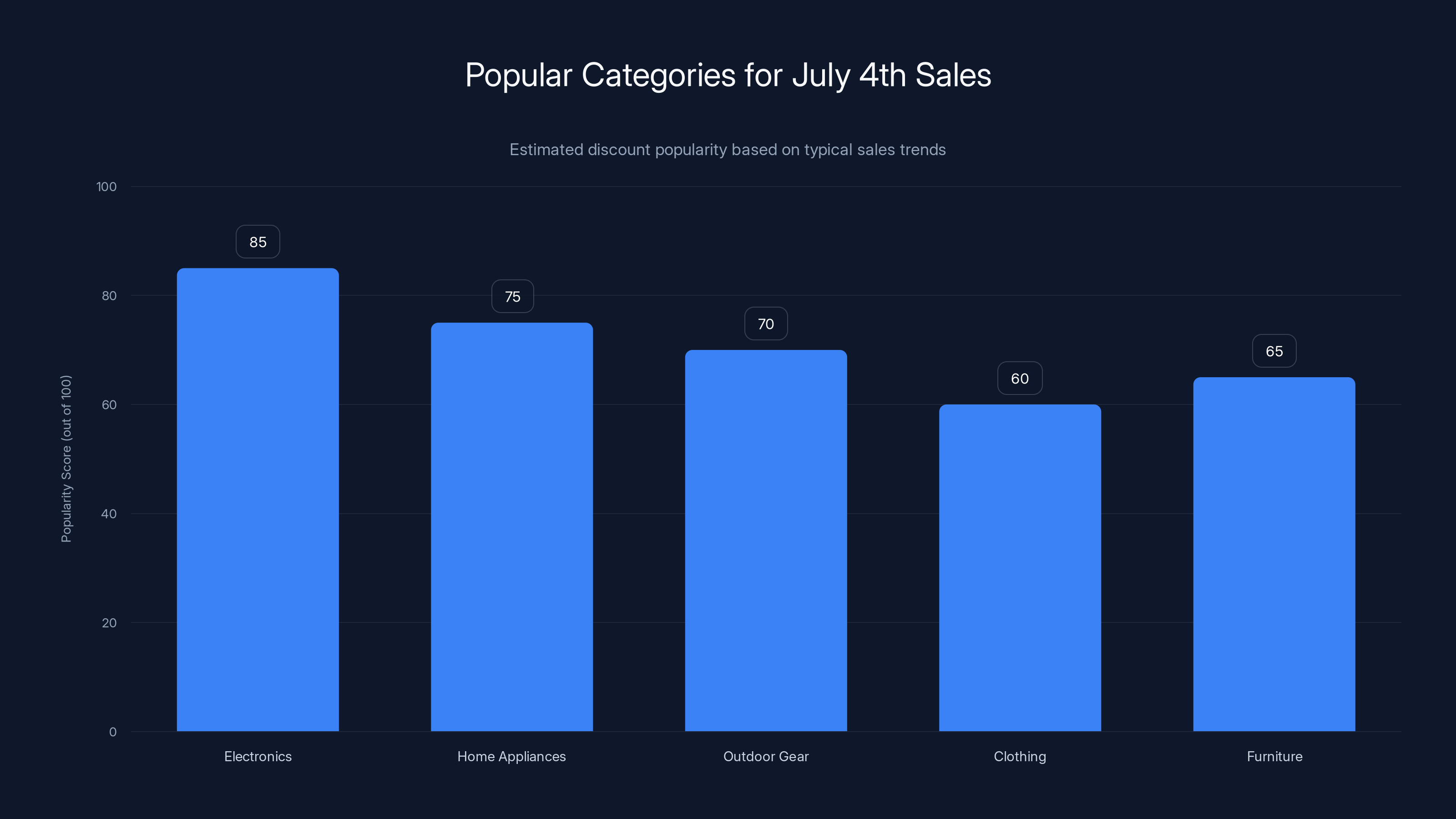 Popular Categories for July 4th Sales
