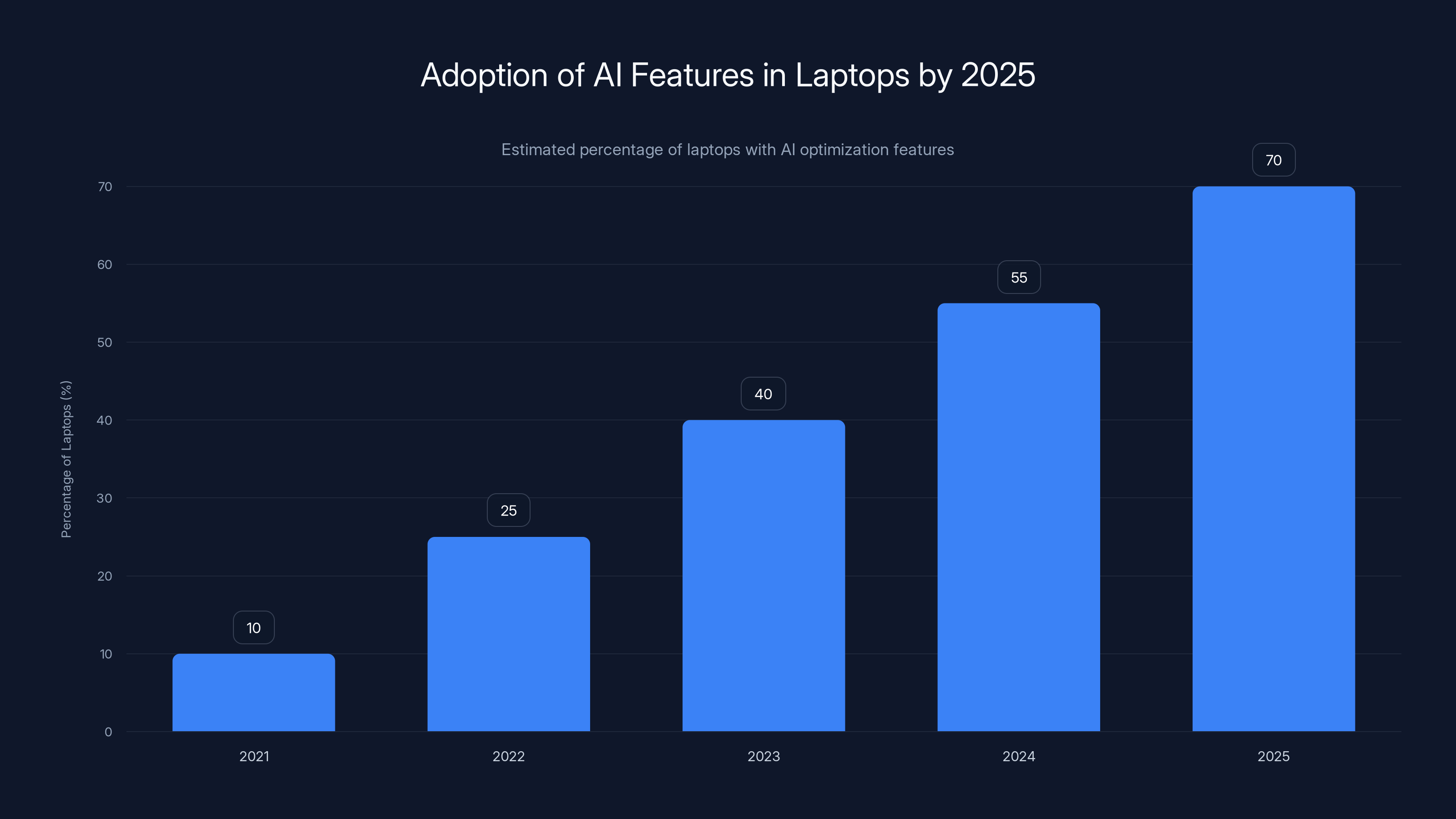 Adoption of AI Features in Laptops by 2025