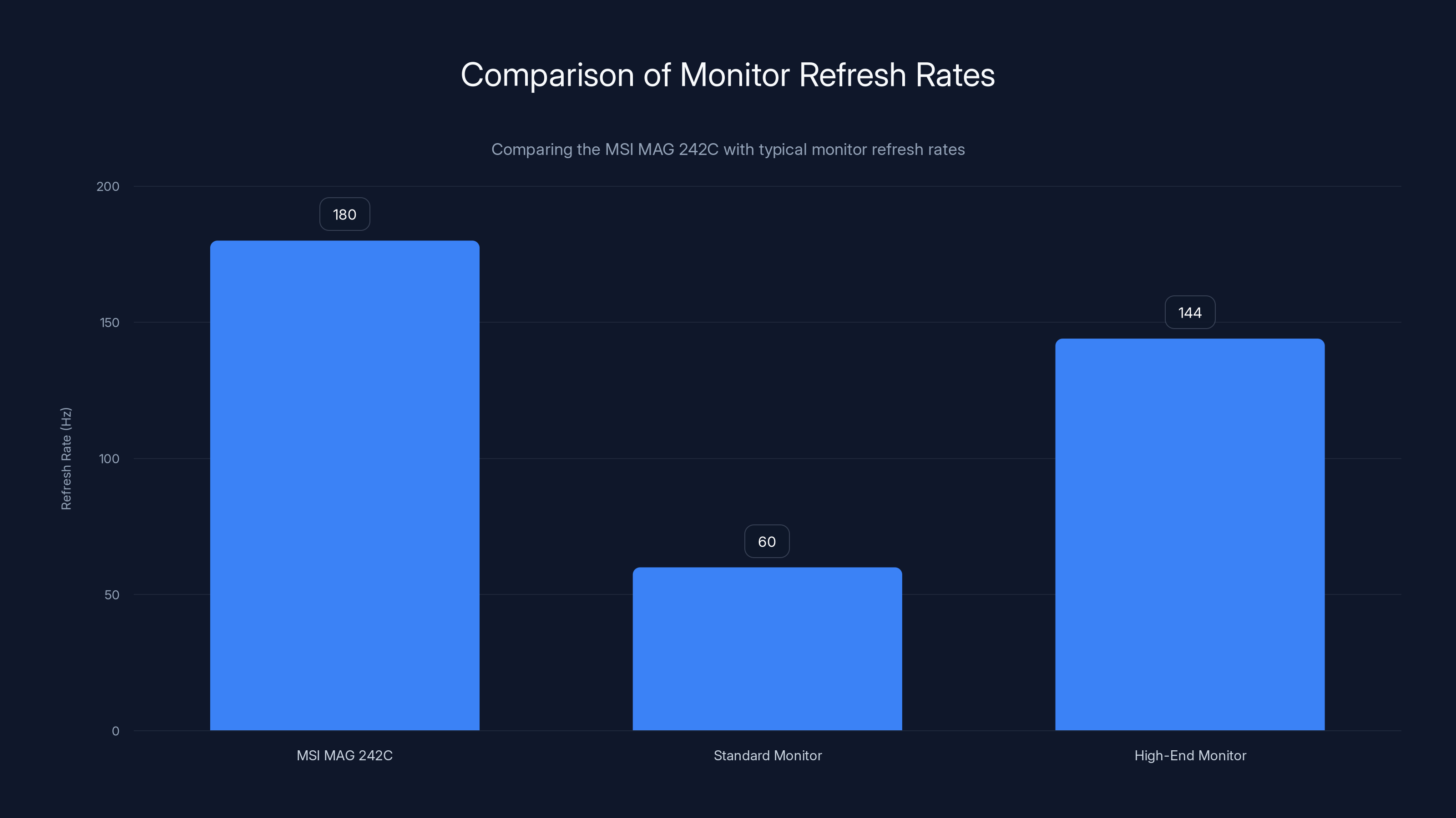 Comparison of Monitor Refresh Rates