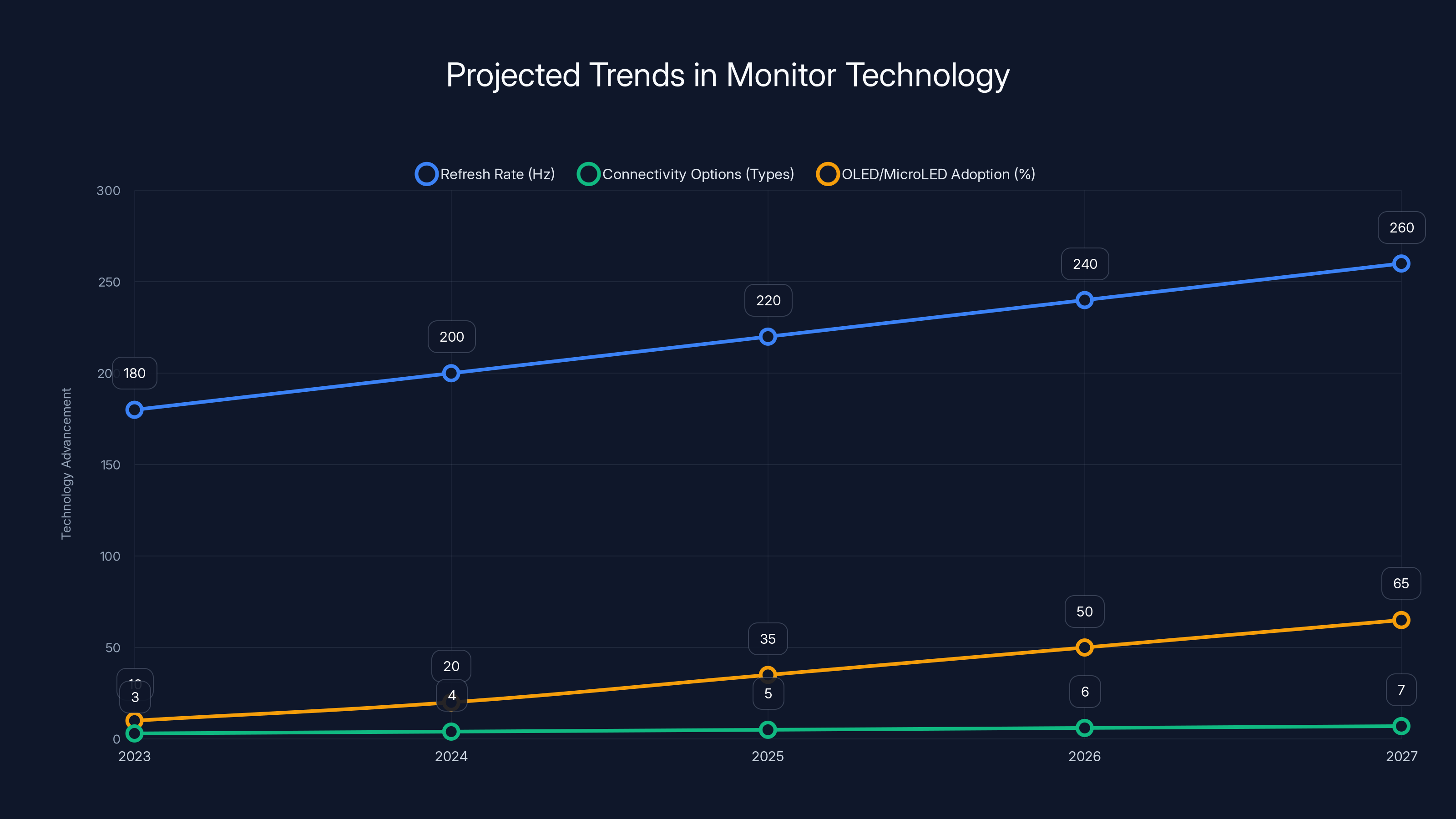 Projected Trends in Monitor Technology