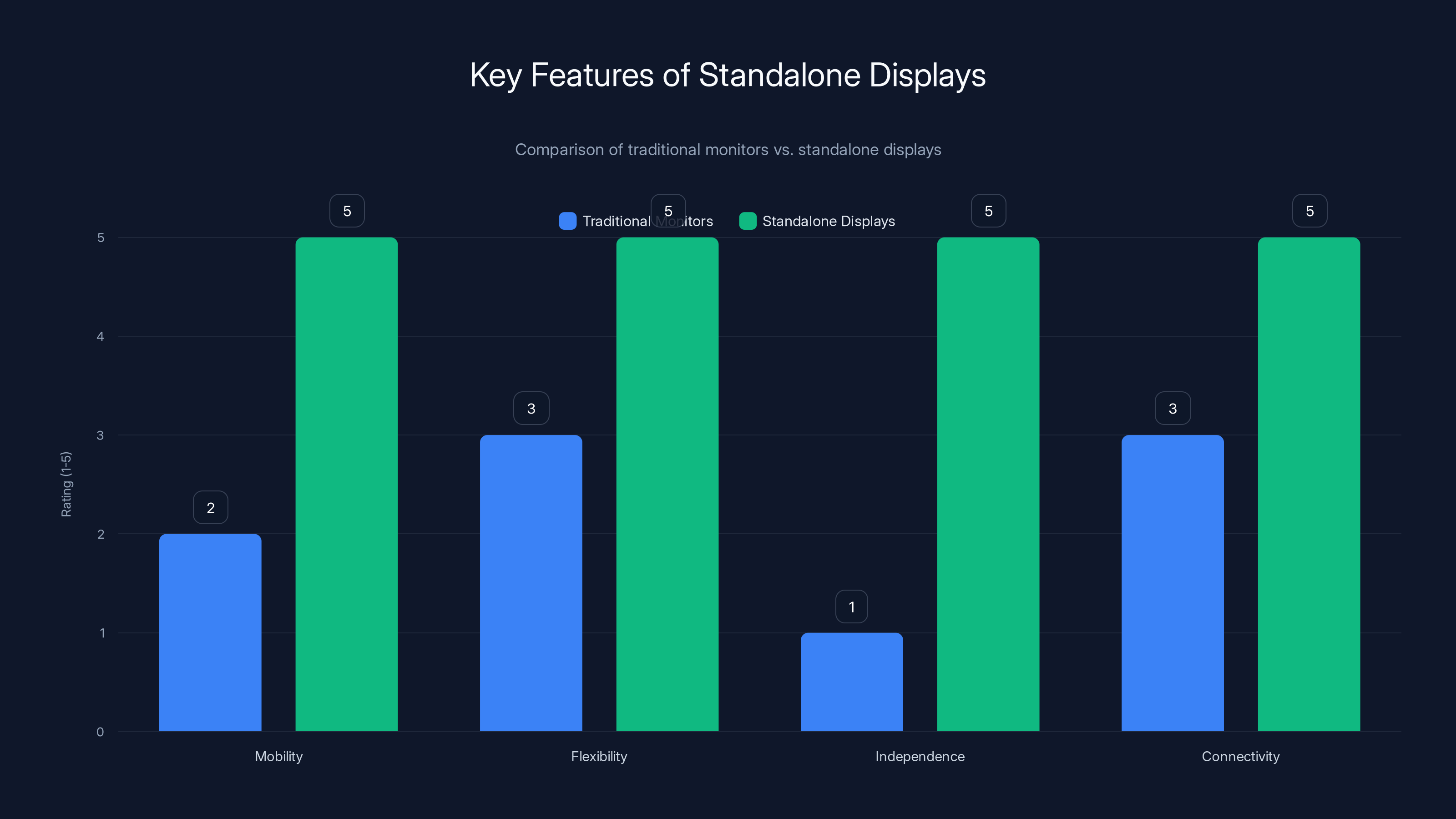 Key Features of Standalone Displays