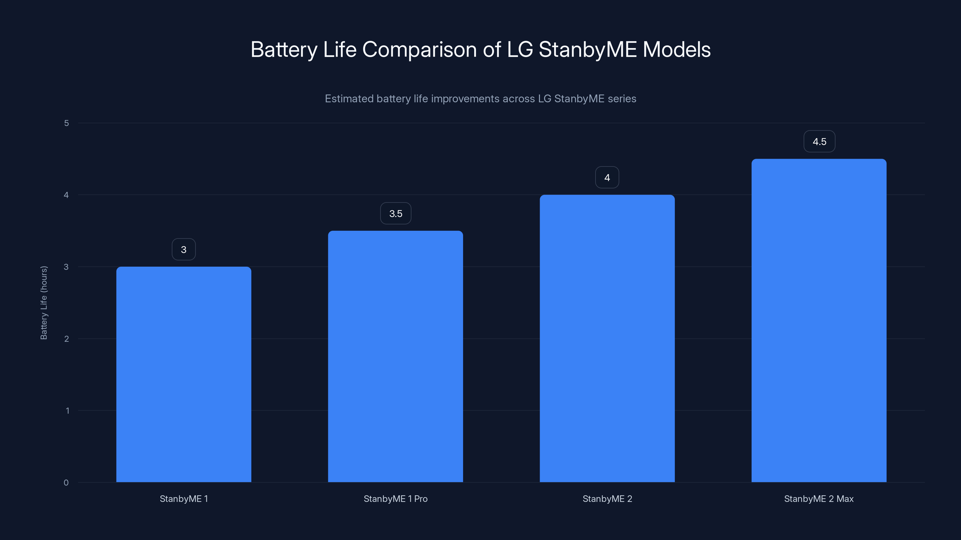 Battery Life Comparison of LG StanbyME Models