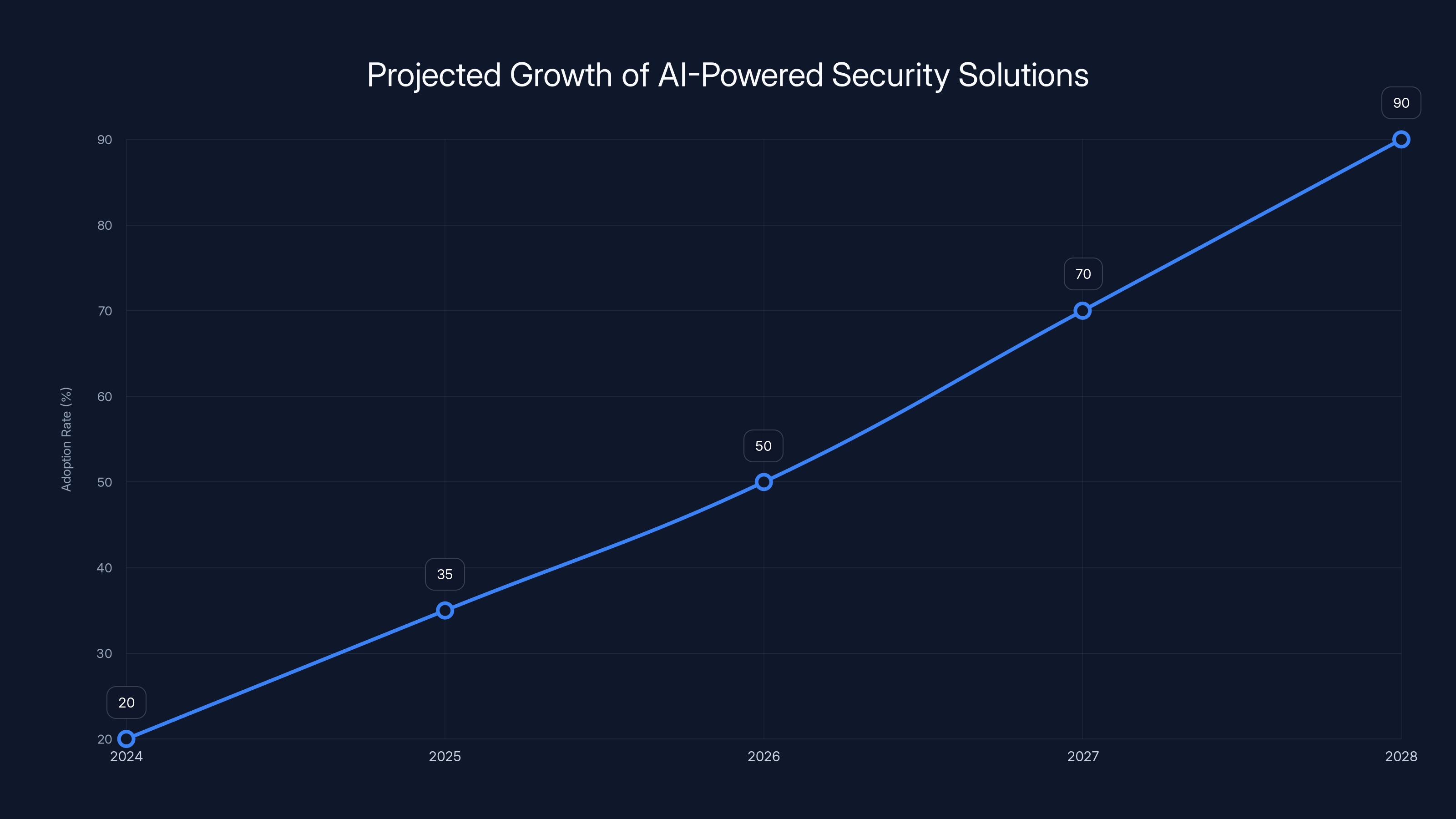 Projected Growth of AI-Powered Security Solutions