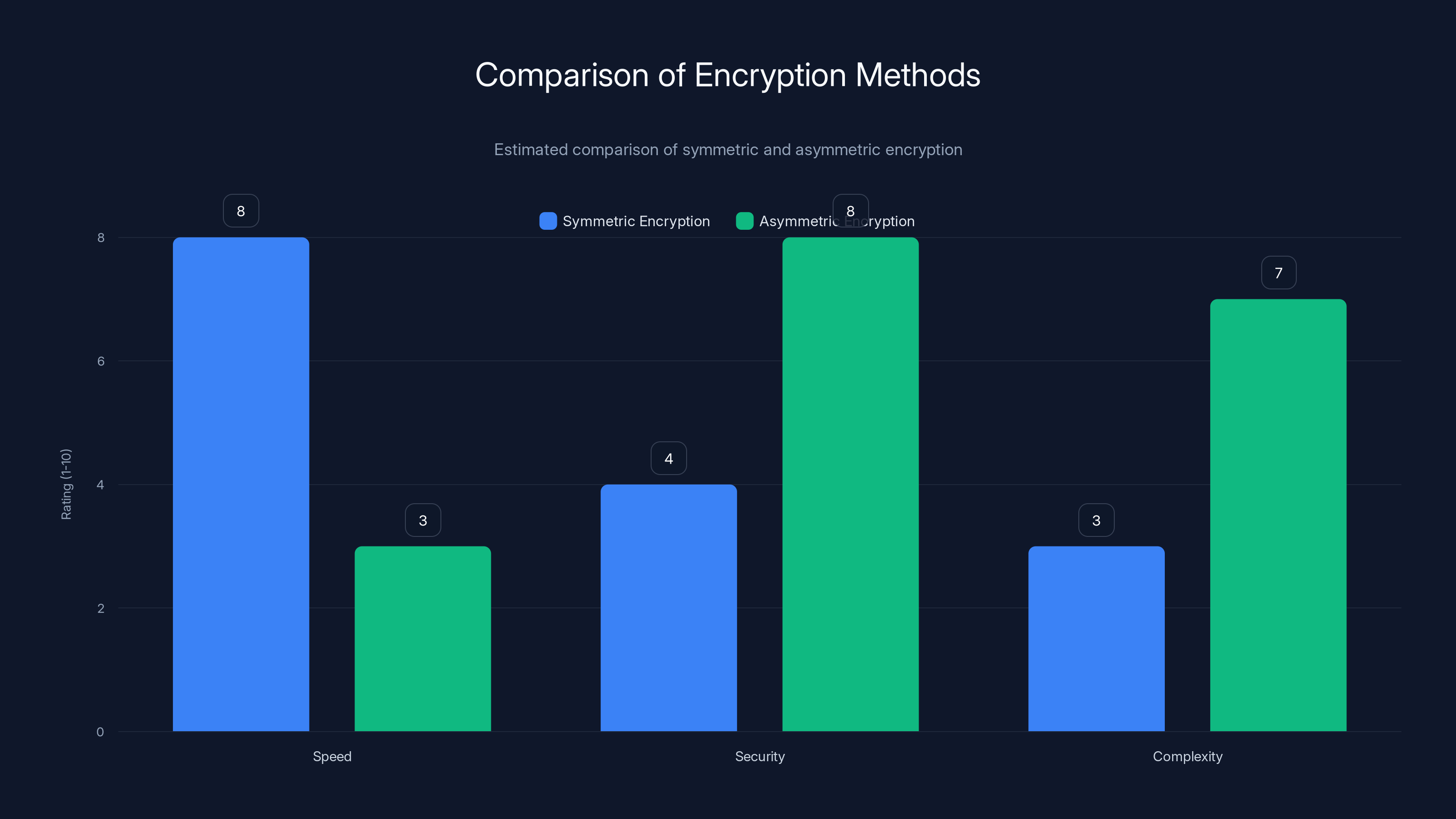 Comparison of Encryption Methods