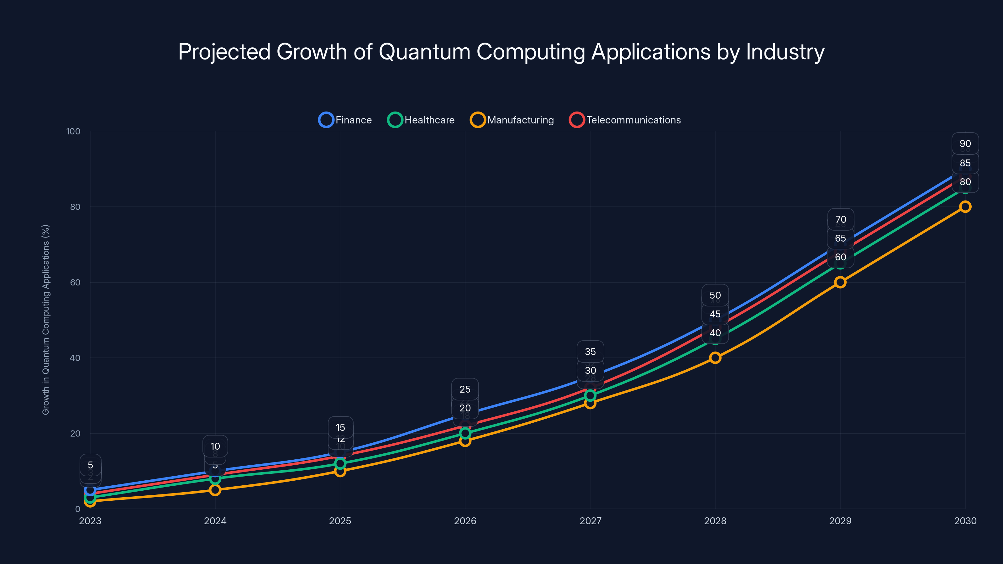 Projected Growth of Quantum Computing Applications by Industry