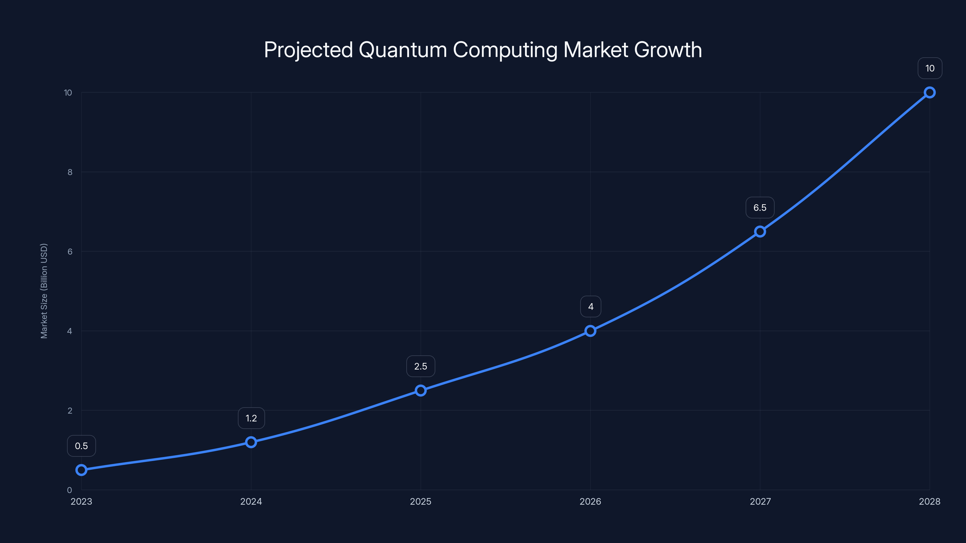 Projected Quantum Computing Market Growth