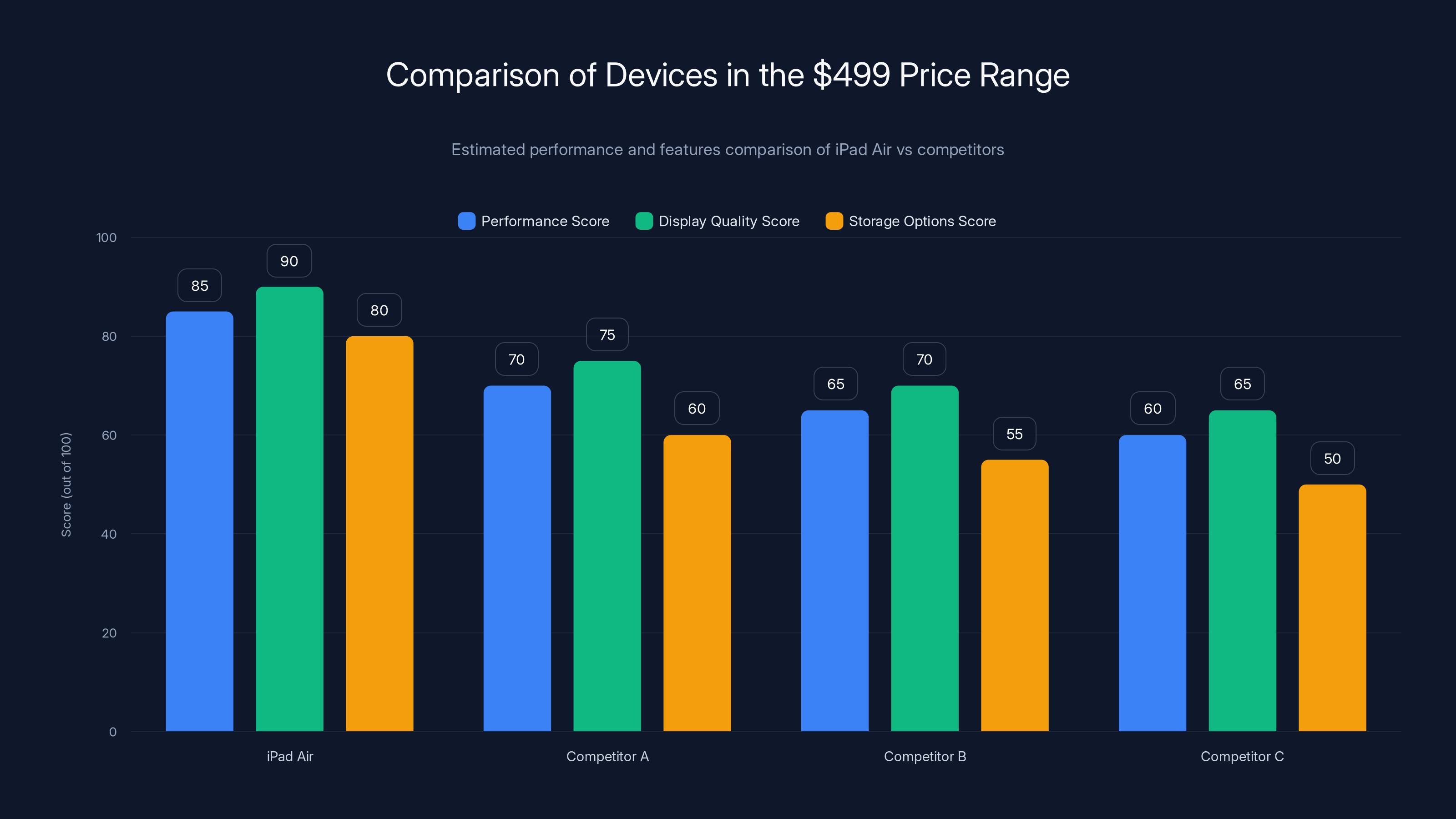 Comparison of Devices in the $499 Price Range