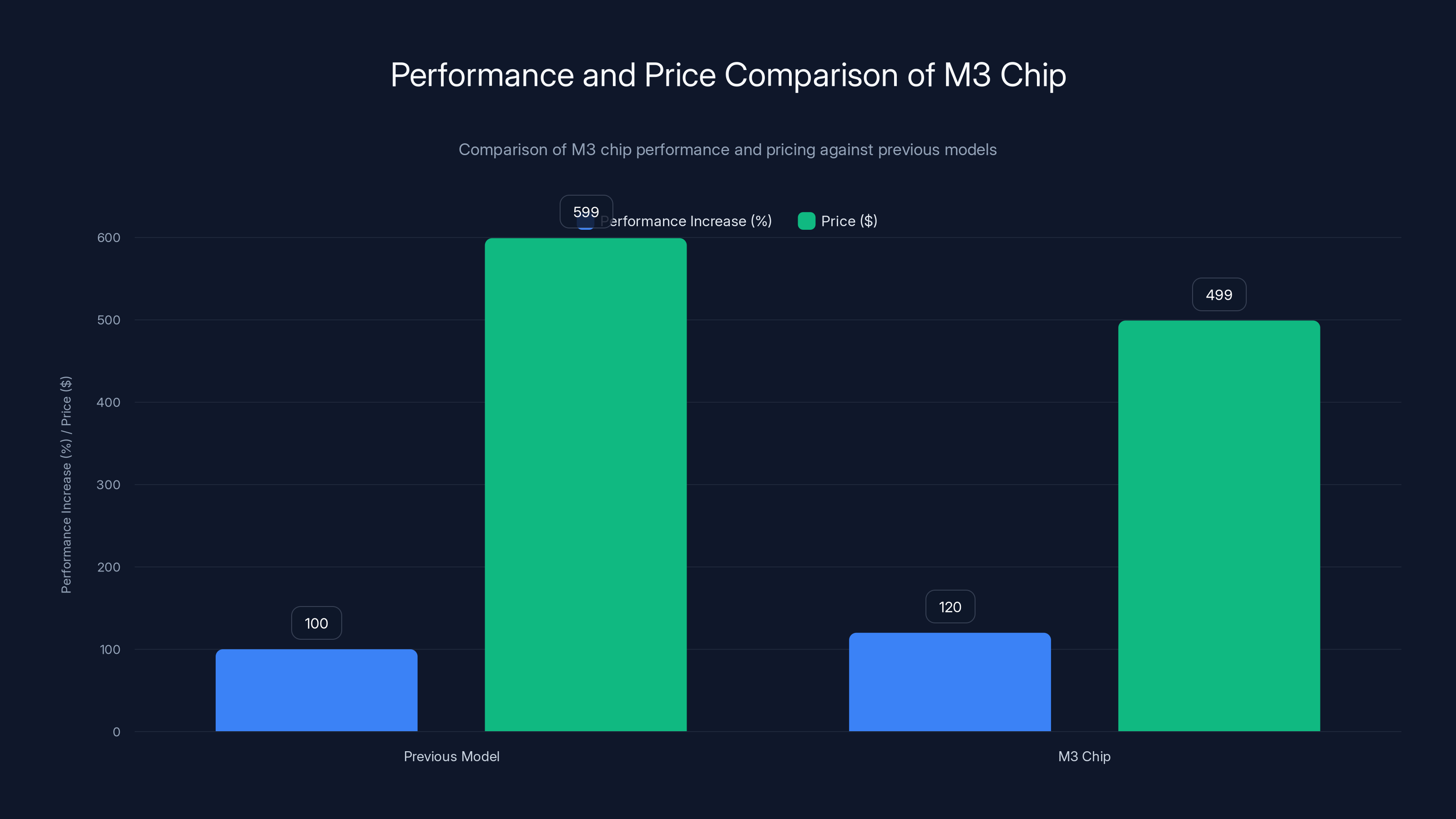 Performance and Price Comparison of M3 Chip