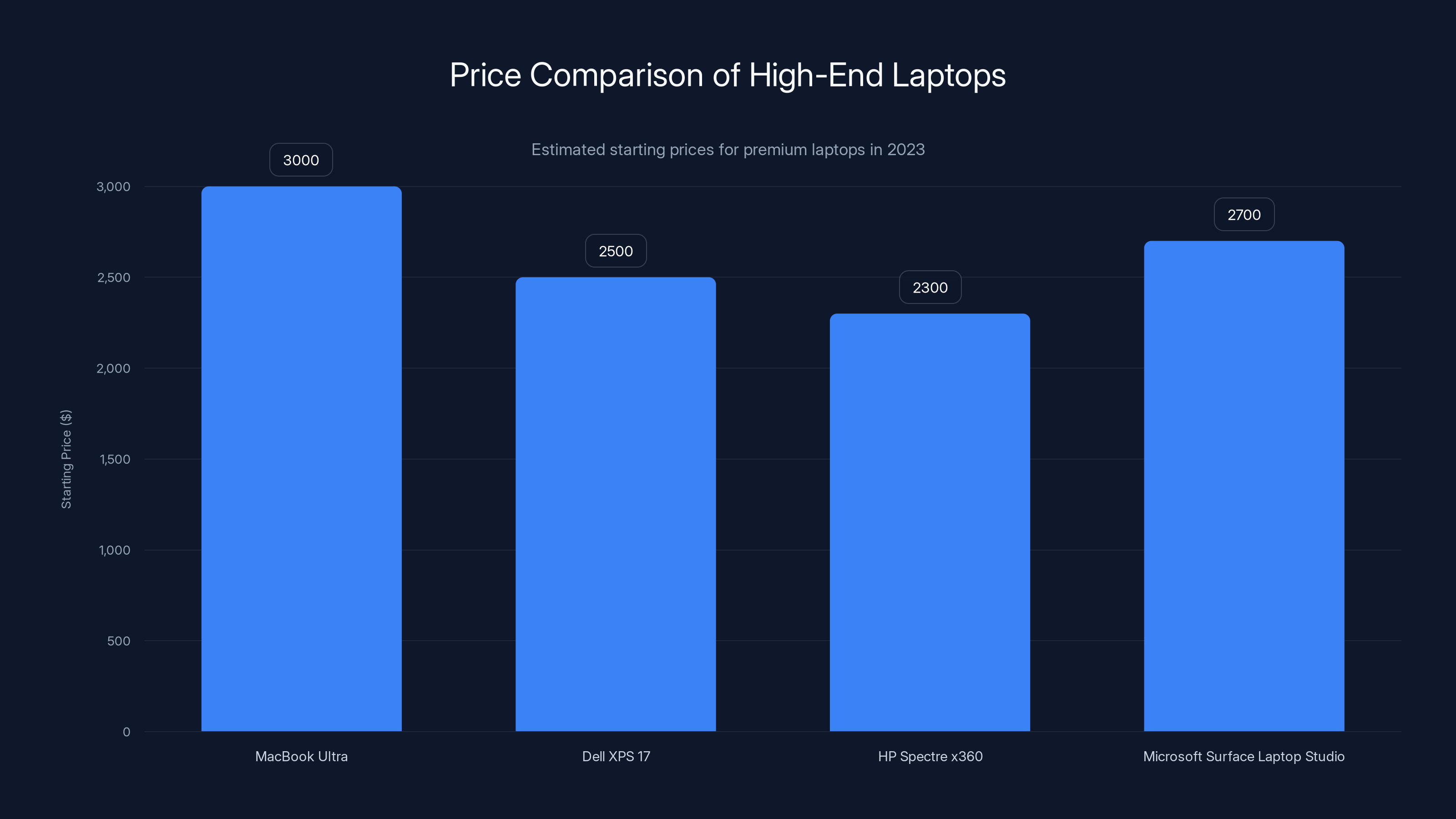 Price Comparison of High-End Laptops