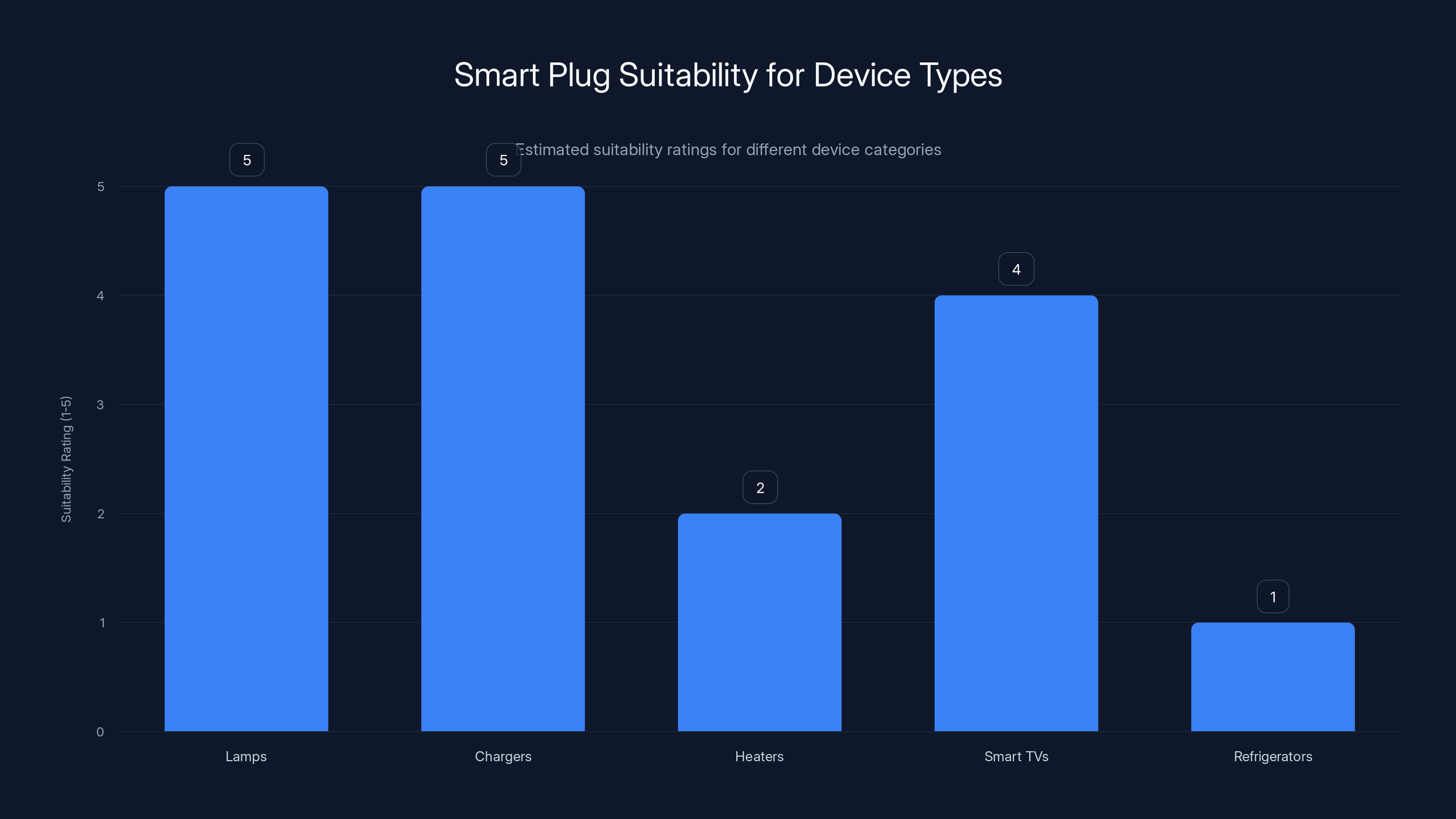 Smart Plug Suitability for Device Types