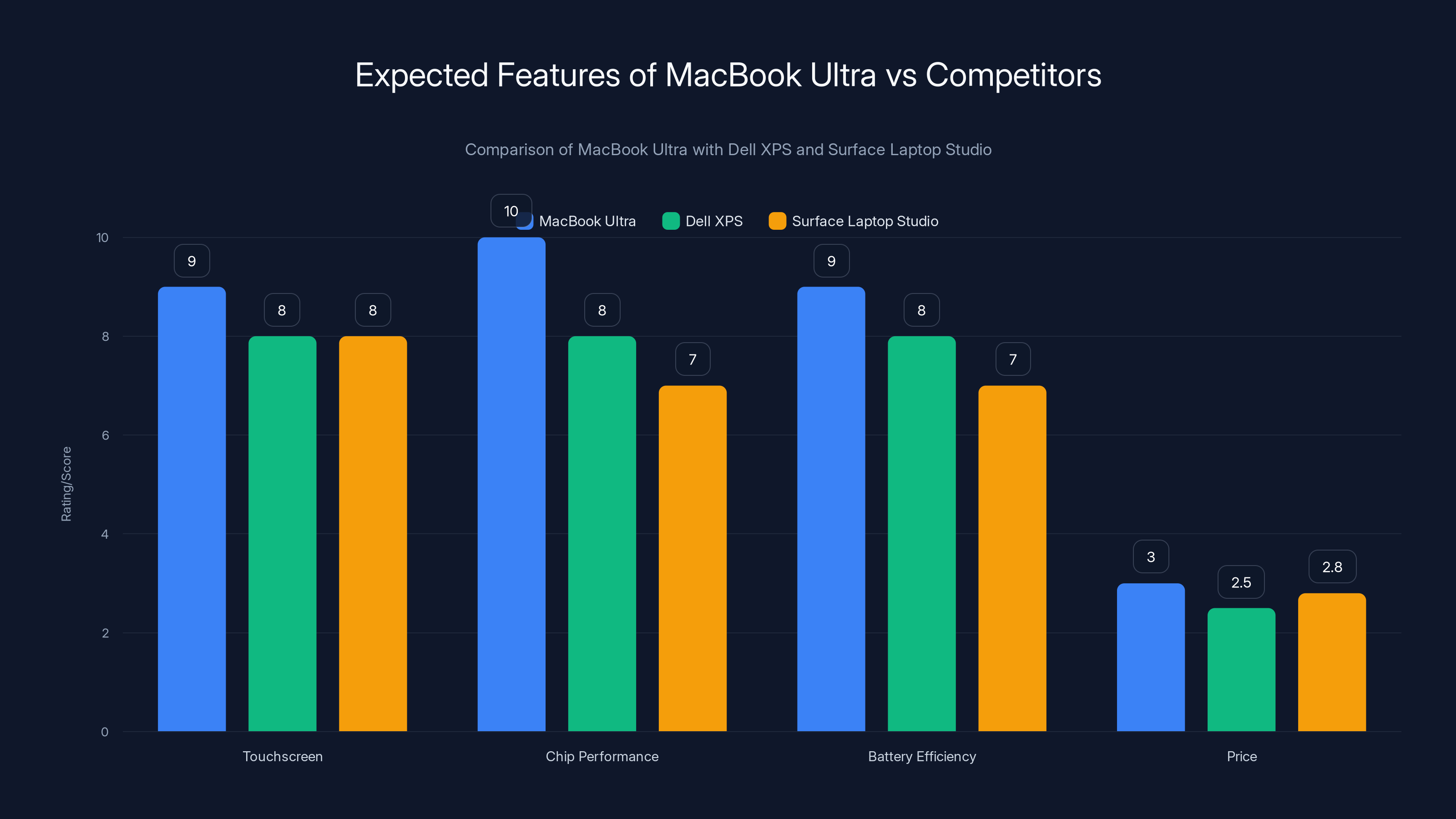 Expected Features of MacBook Ultra vs Competitors