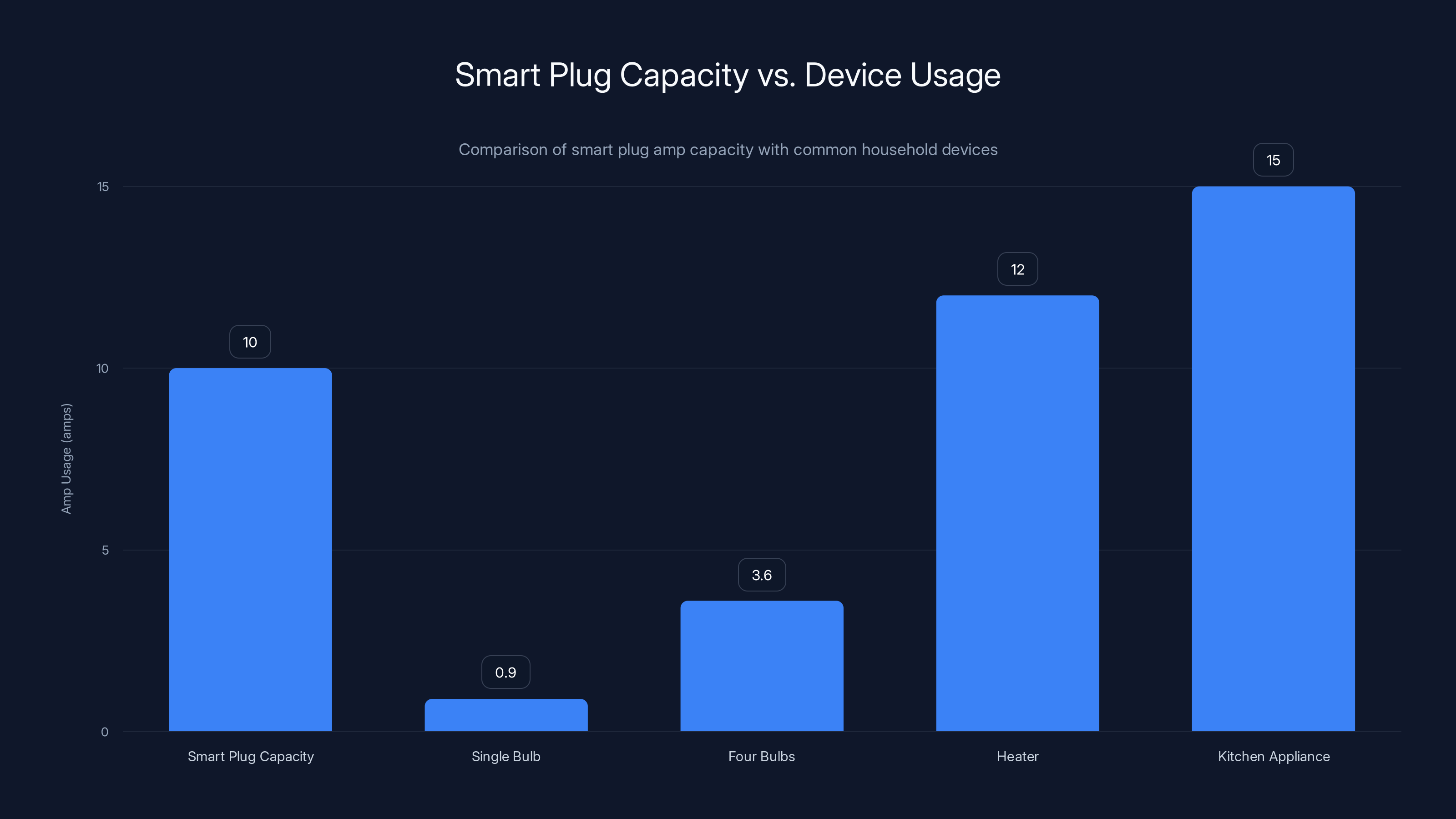 Smart Plug Capacity vs. Device Usage